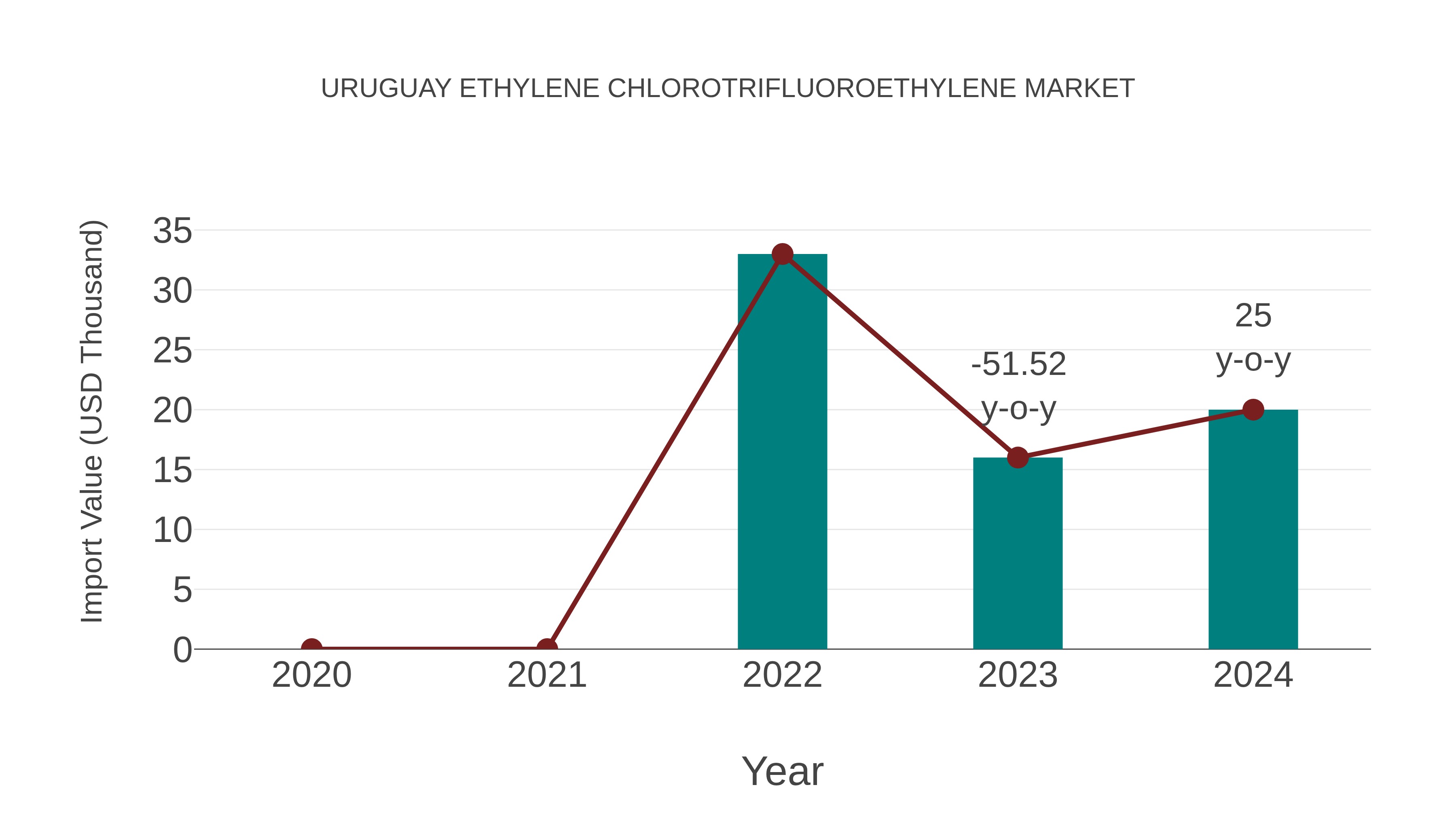  Uruguay Ethylene Chlorotrifluoroethylene Market: Import Trend Analysis