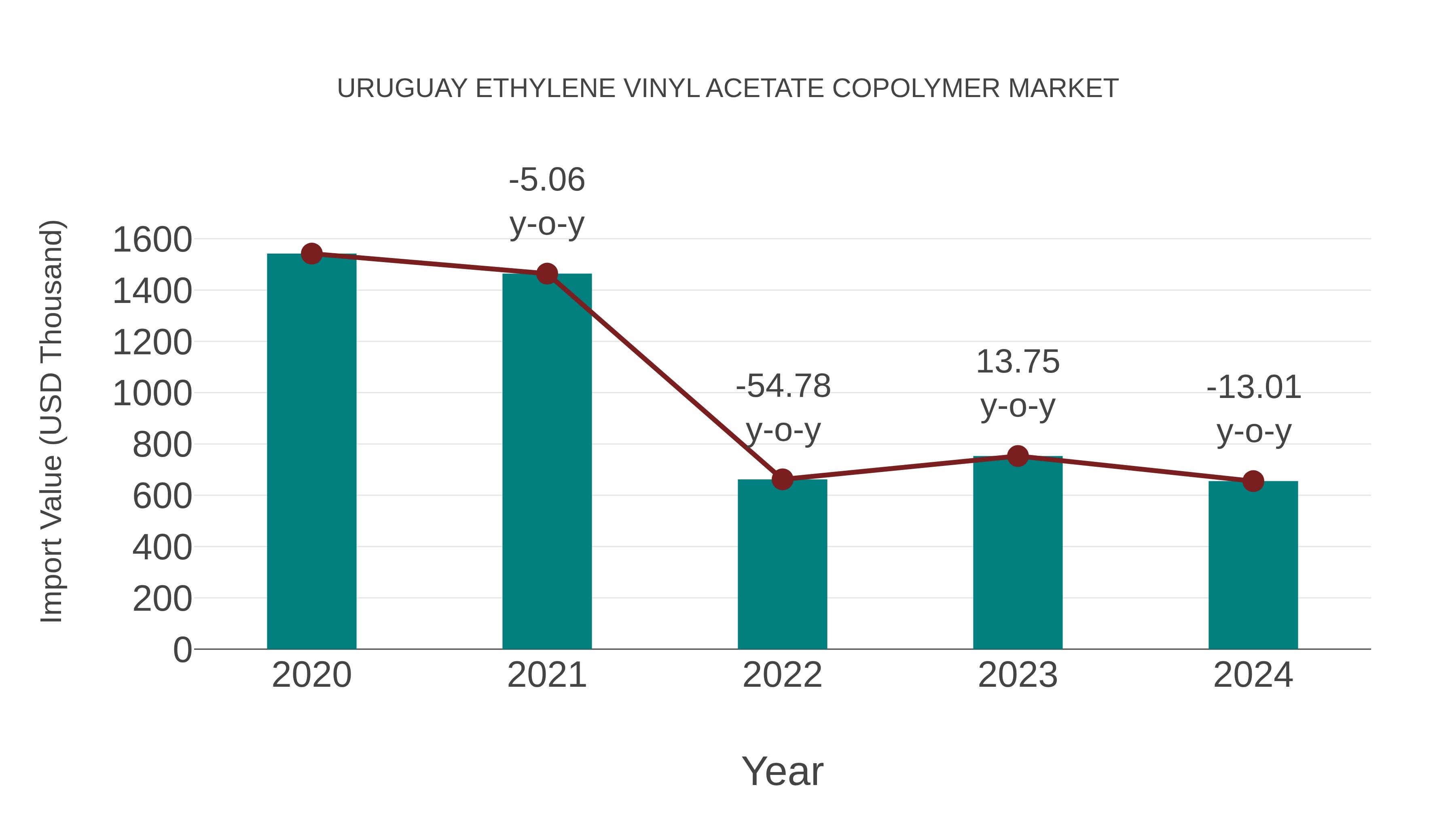  Uruguay Ethylene Vinyl Acetate Copolymer Market: Import Trend Analysis