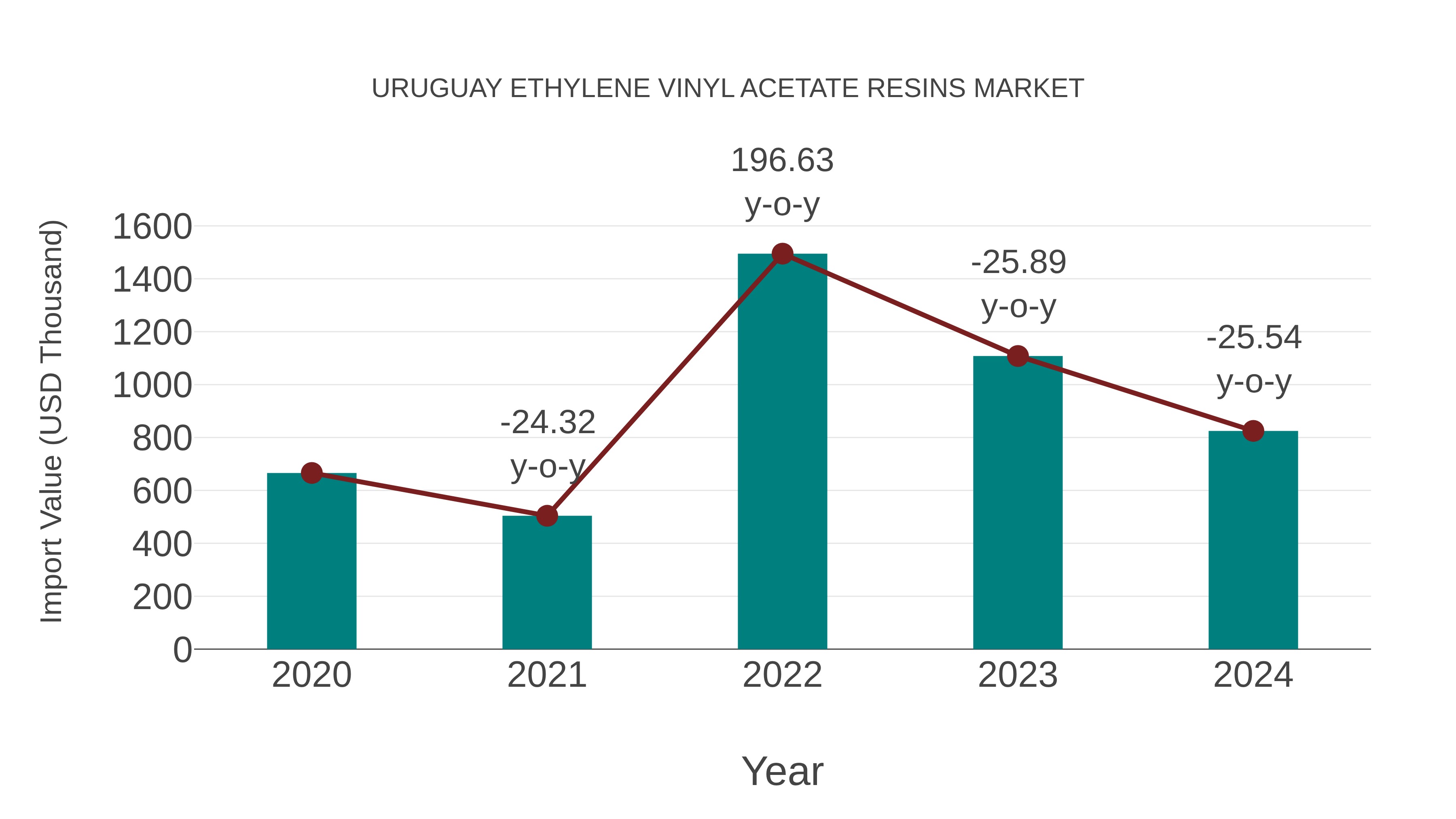  Uruguay Ethylene Vinyl Acetate Resins Market: Import Trend Analysis