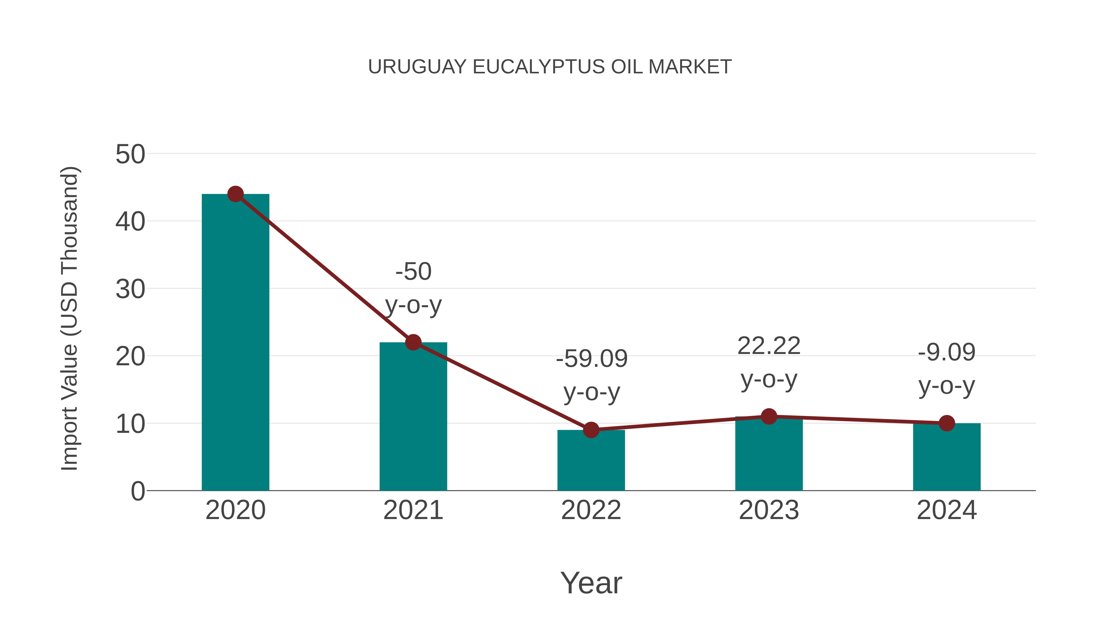  Uruguay Eucalyptus Oil Market: Import Trend Analysis