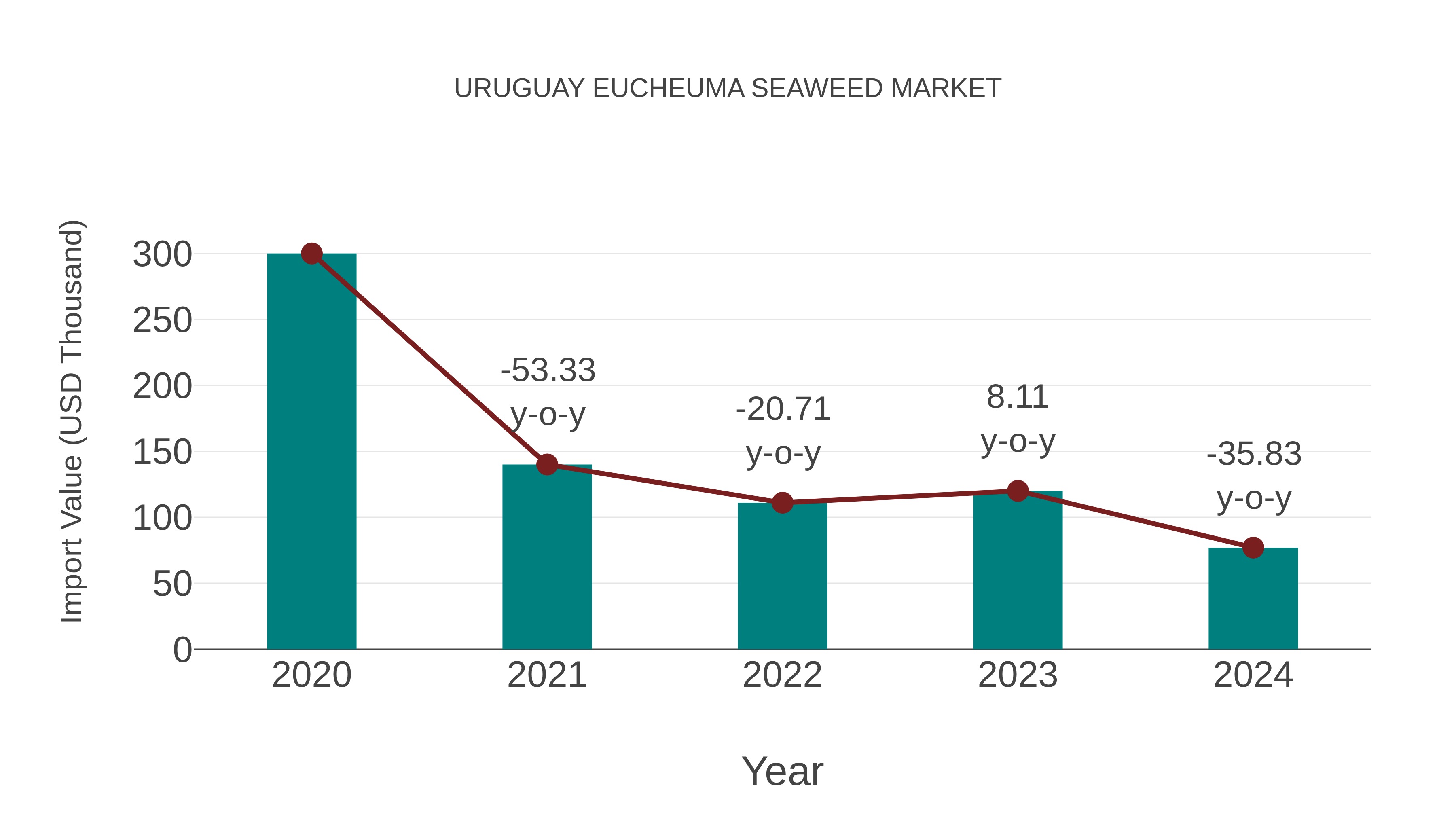 Uruguay Eucheuma Seaweed Market: Import Trend Analysis