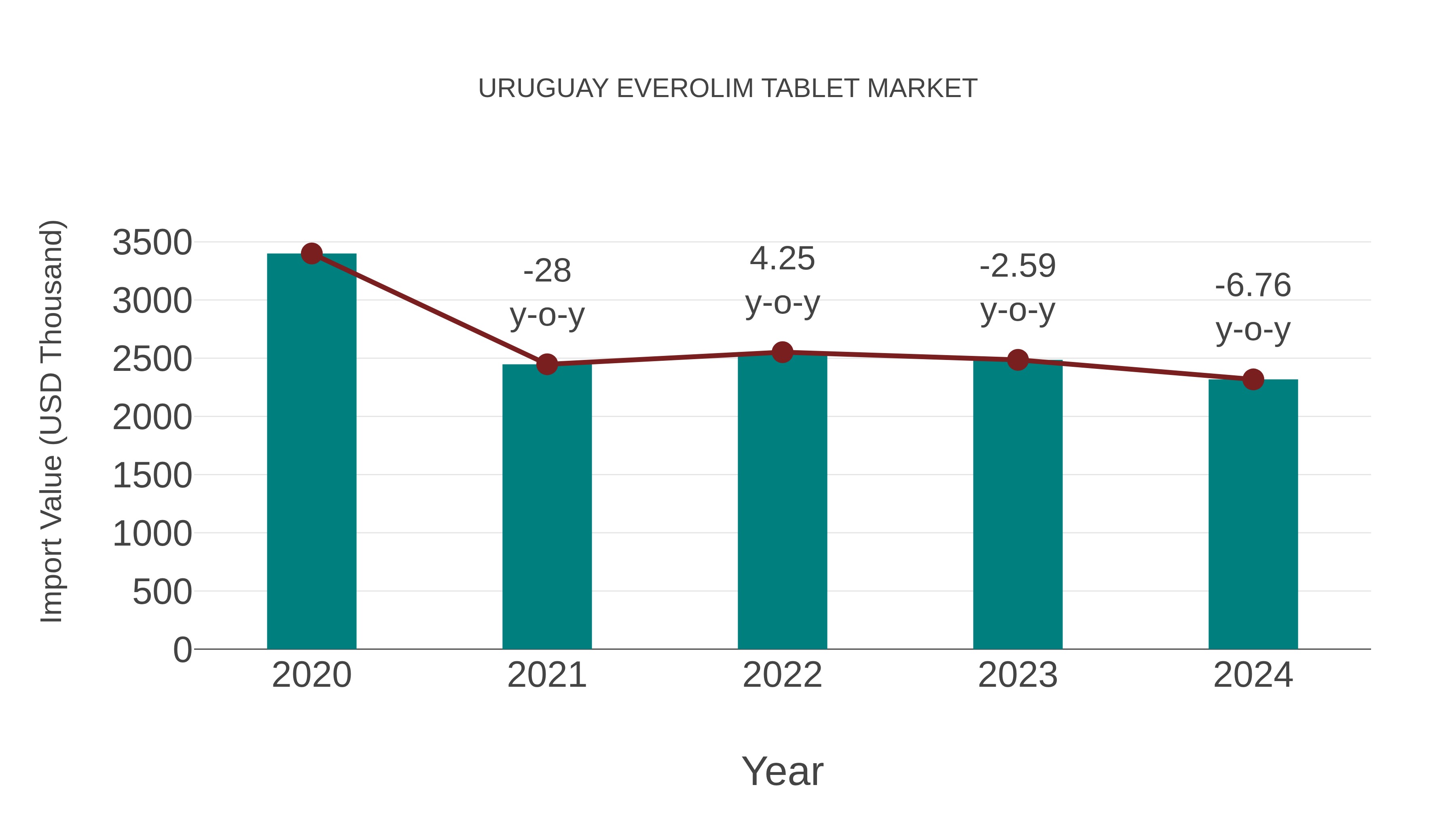  Uruguay Everolim Tablet Market: Import Trend Analysis