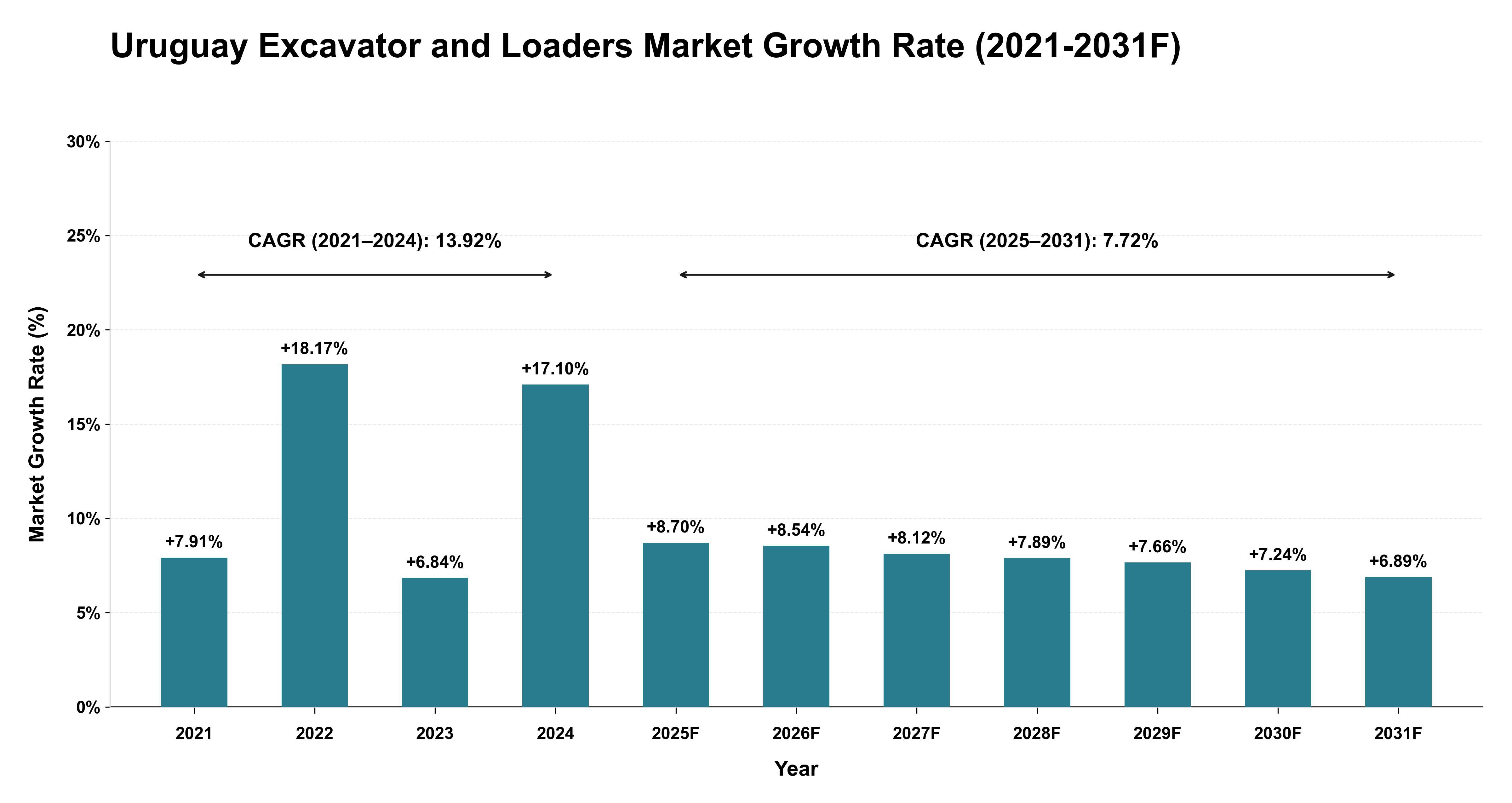 Uruguay Excavator and Loaders Market Year-wise Growth Rate (2021-2031F)