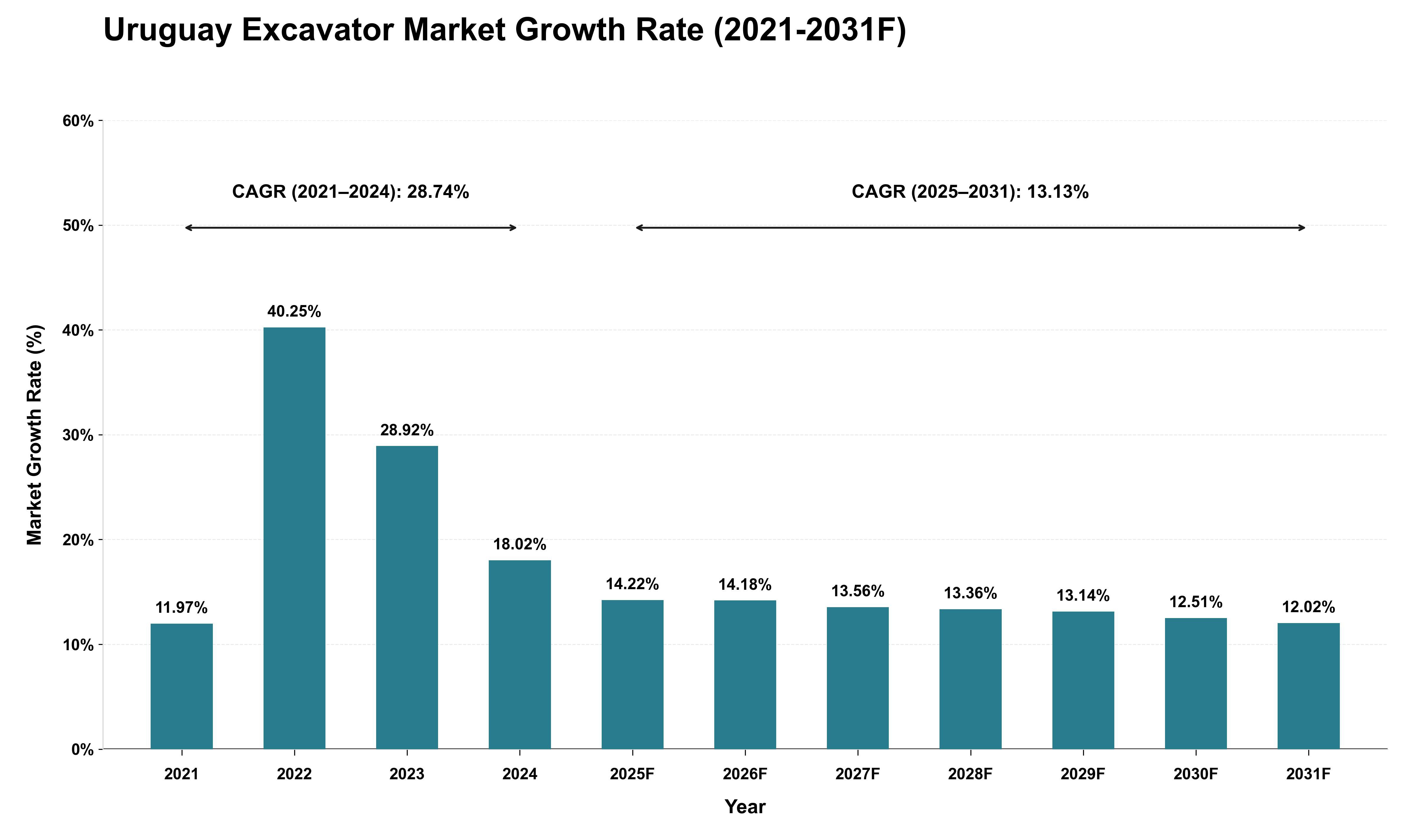 Uruguay Excavator Market Growth Rate Analysis (2021 - 2031)