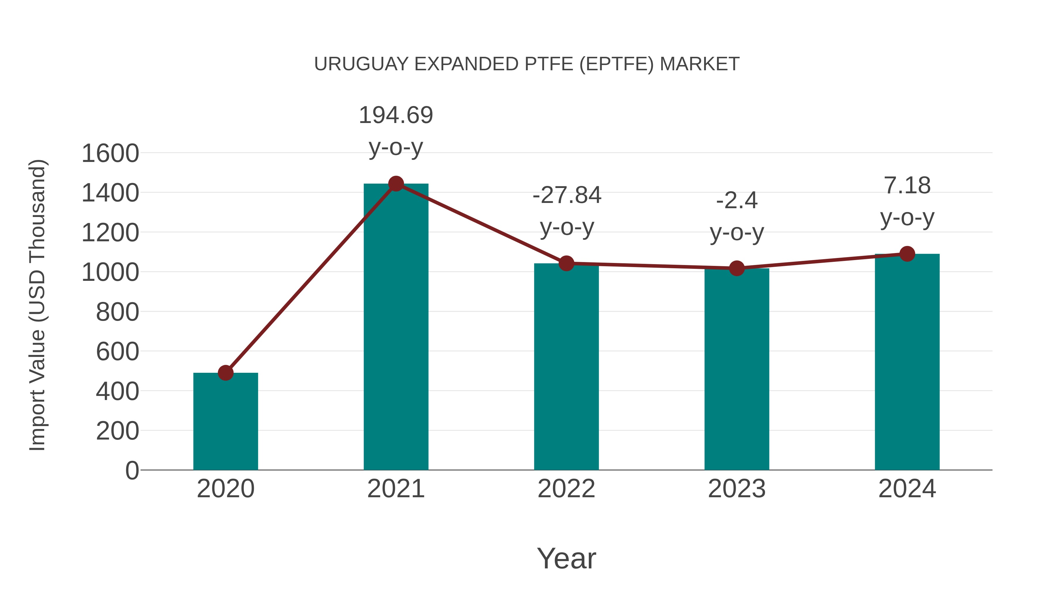 Uruguay Expanded Ptfe (Eptfe) Market: Import Trend Analysis
