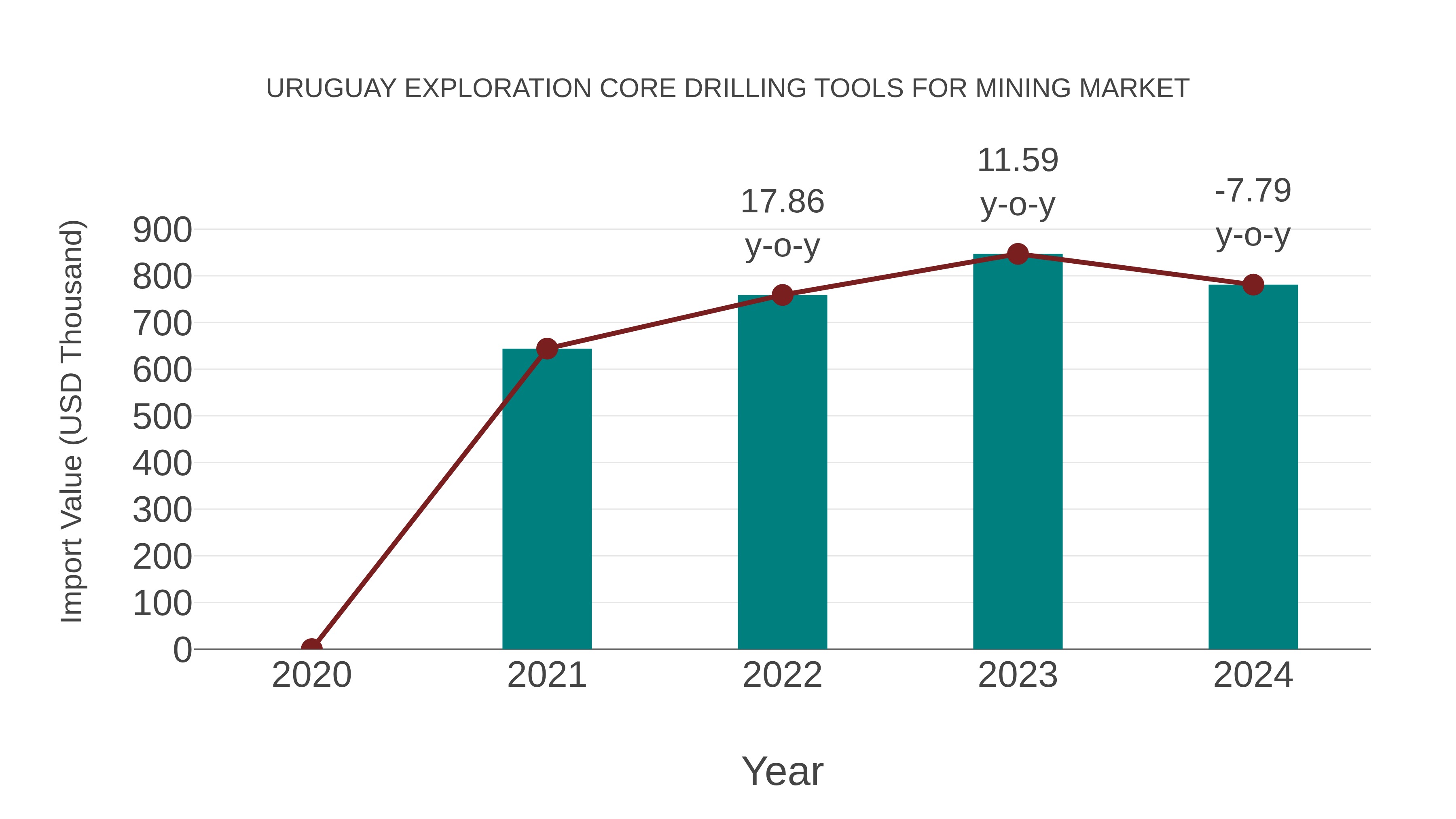  Uruguay Exploration Core Drilling Tools for Mining Market: Import Trend Analysis