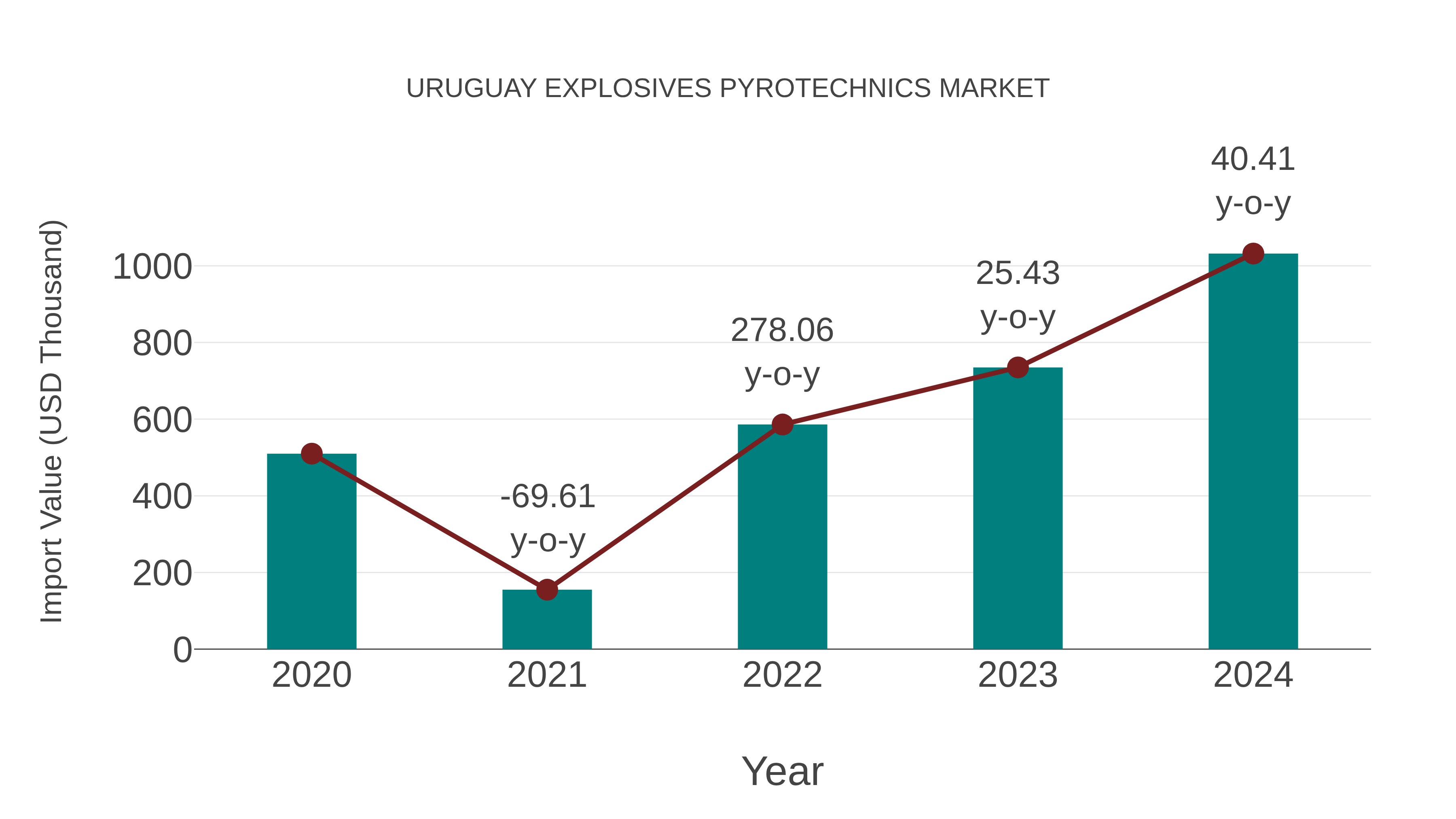  Uruguay Explosives Pyrotechnics Market: Import Trend Analysis
