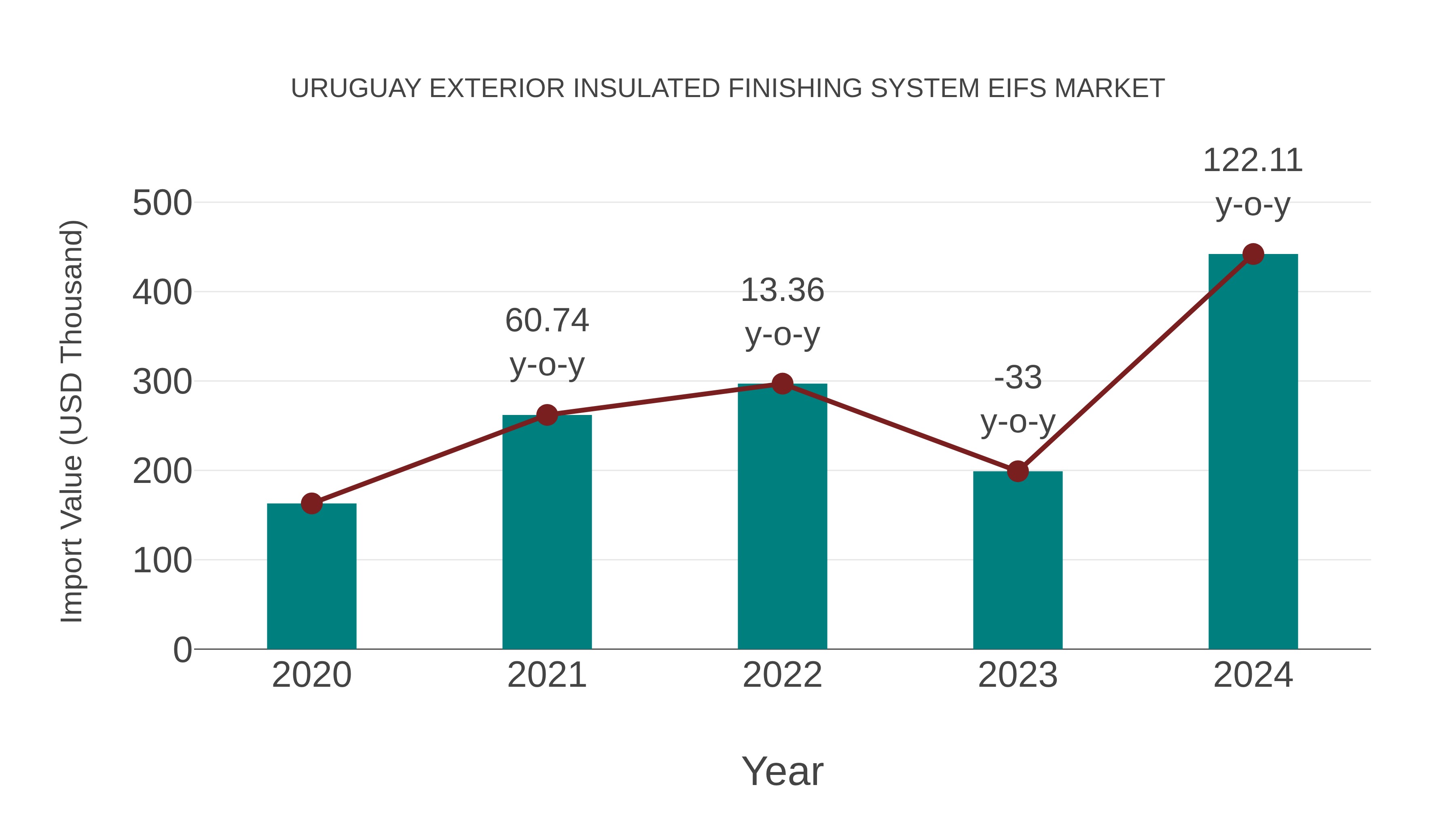 Uruguay Exterior Insulated Finishing System Eifs Market: Import Trend Analysis