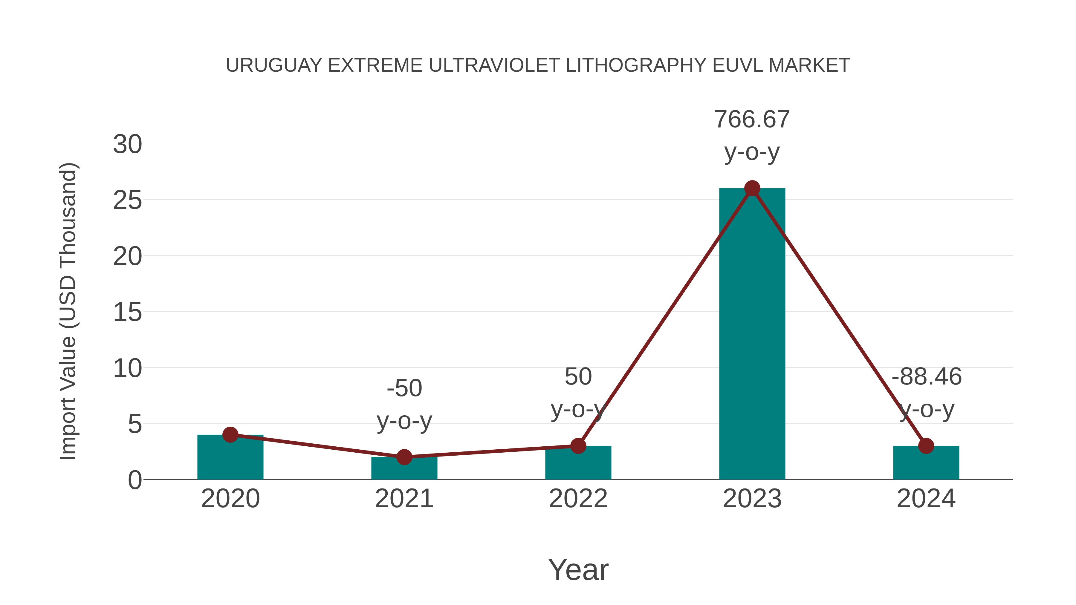  Uruguay Extreme Ultraviolet Lithography Euvl Market: Import Trend Analysis