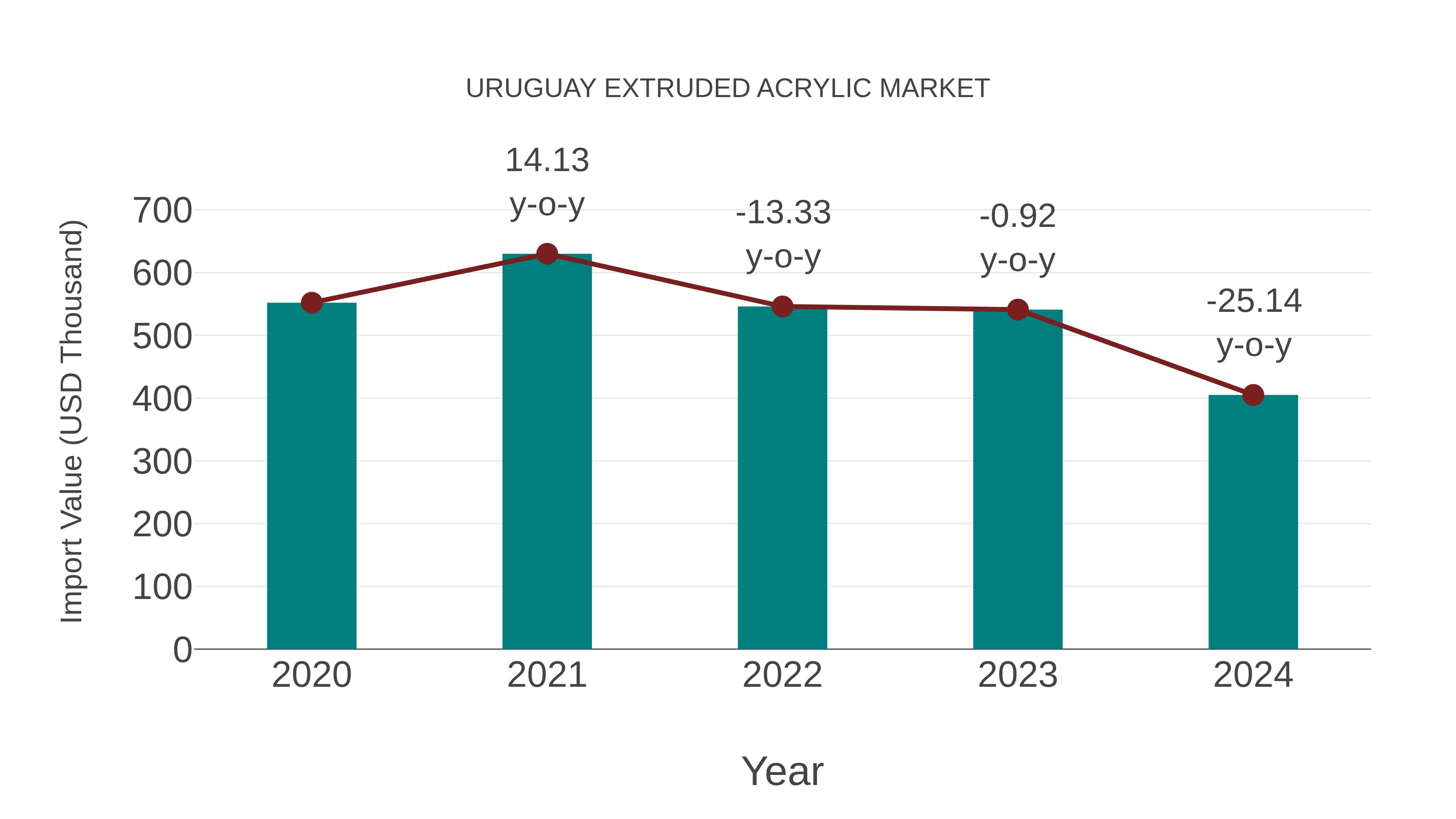  Uruguay Extruded Acrylic Market: Import Trend Analysis