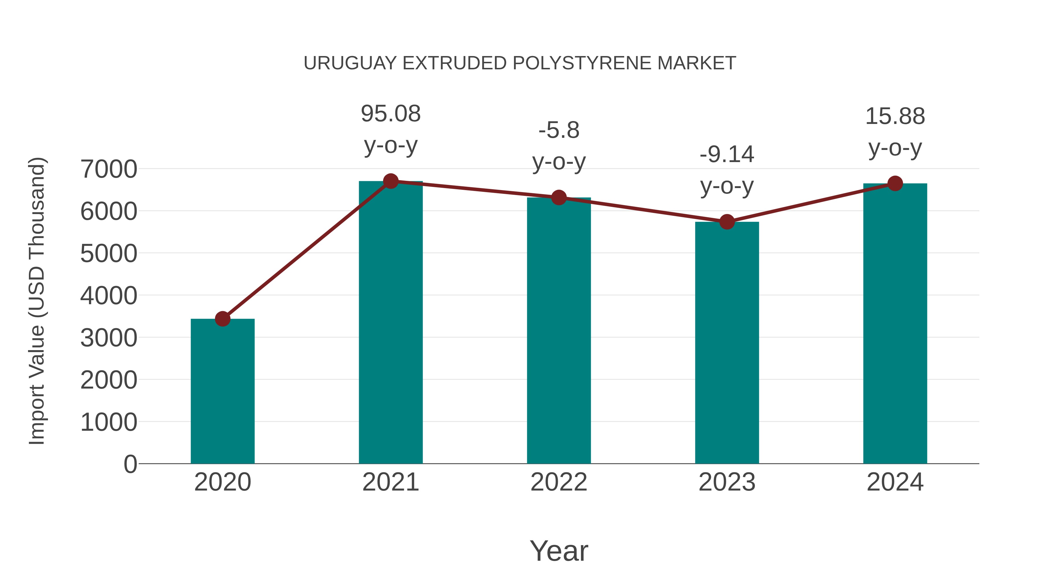  Uruguay Extruded Polystyrene Market: Import Trend Analysis