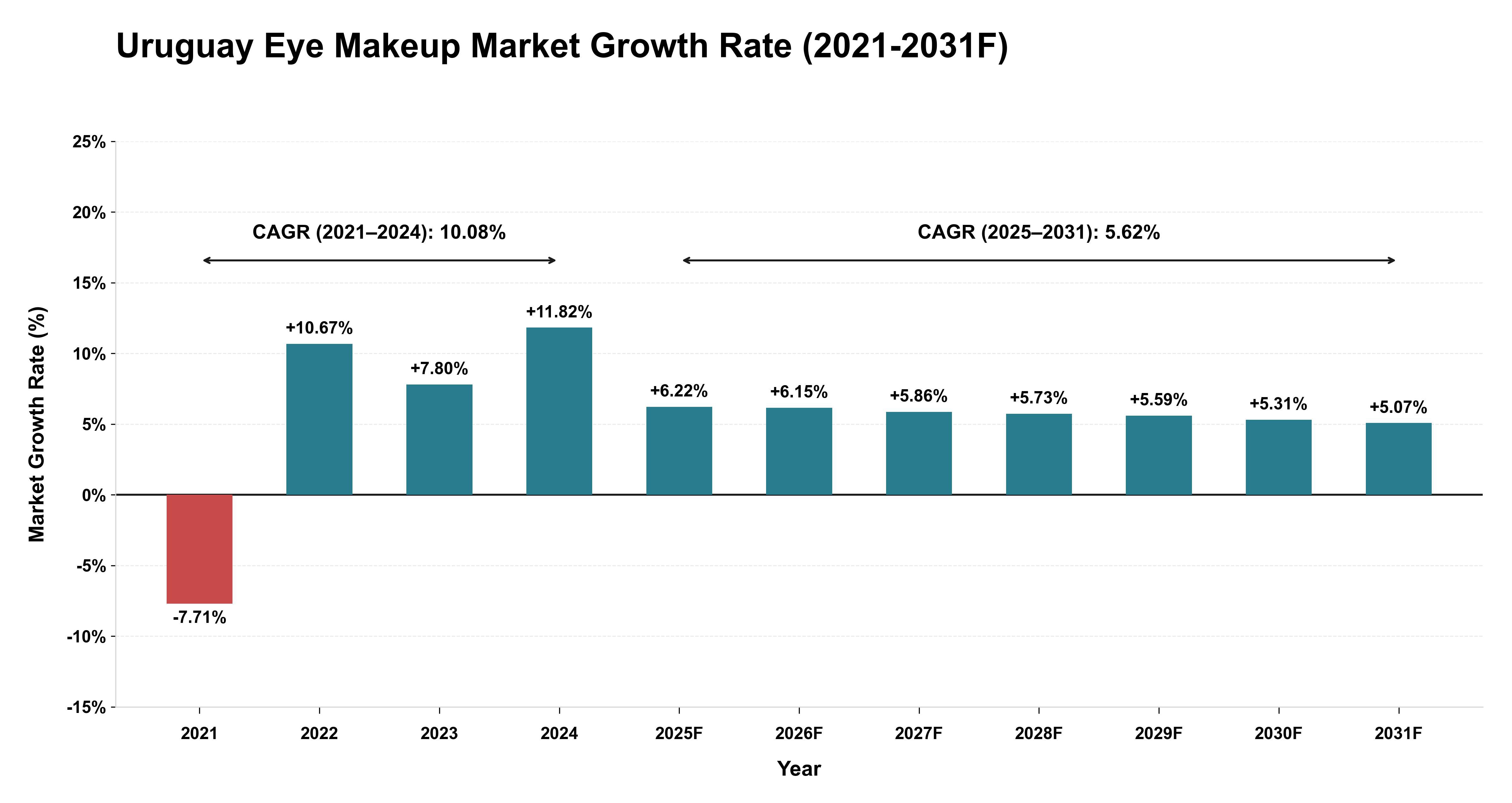 Uruguay Eye Makeup Market Year-wise Growth Rate (2021-2031F)