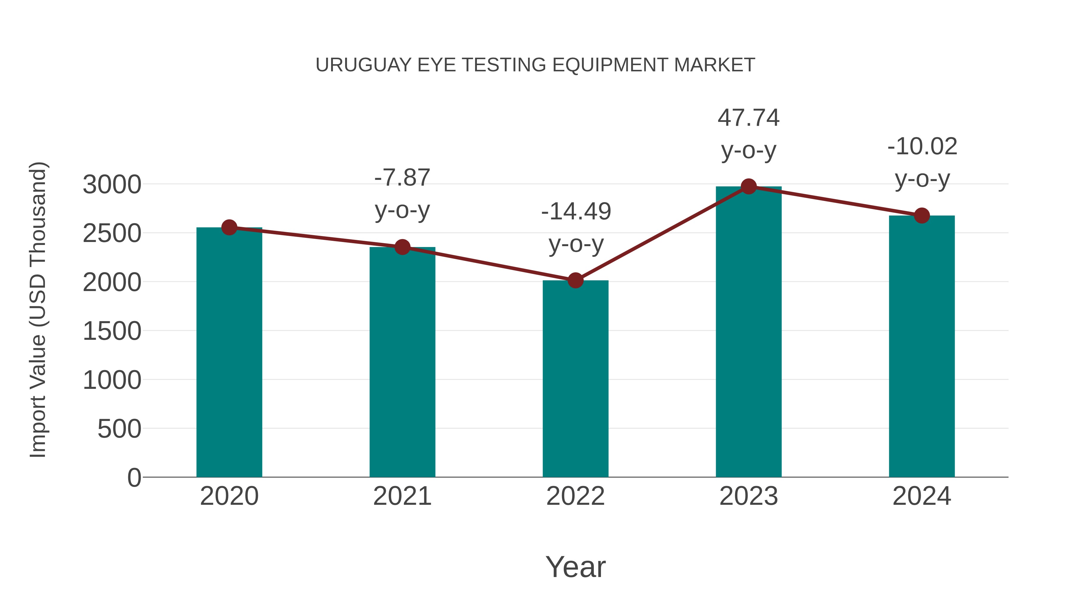 Uruguay Eye Testing Equipment Market: Import Trend Analysis