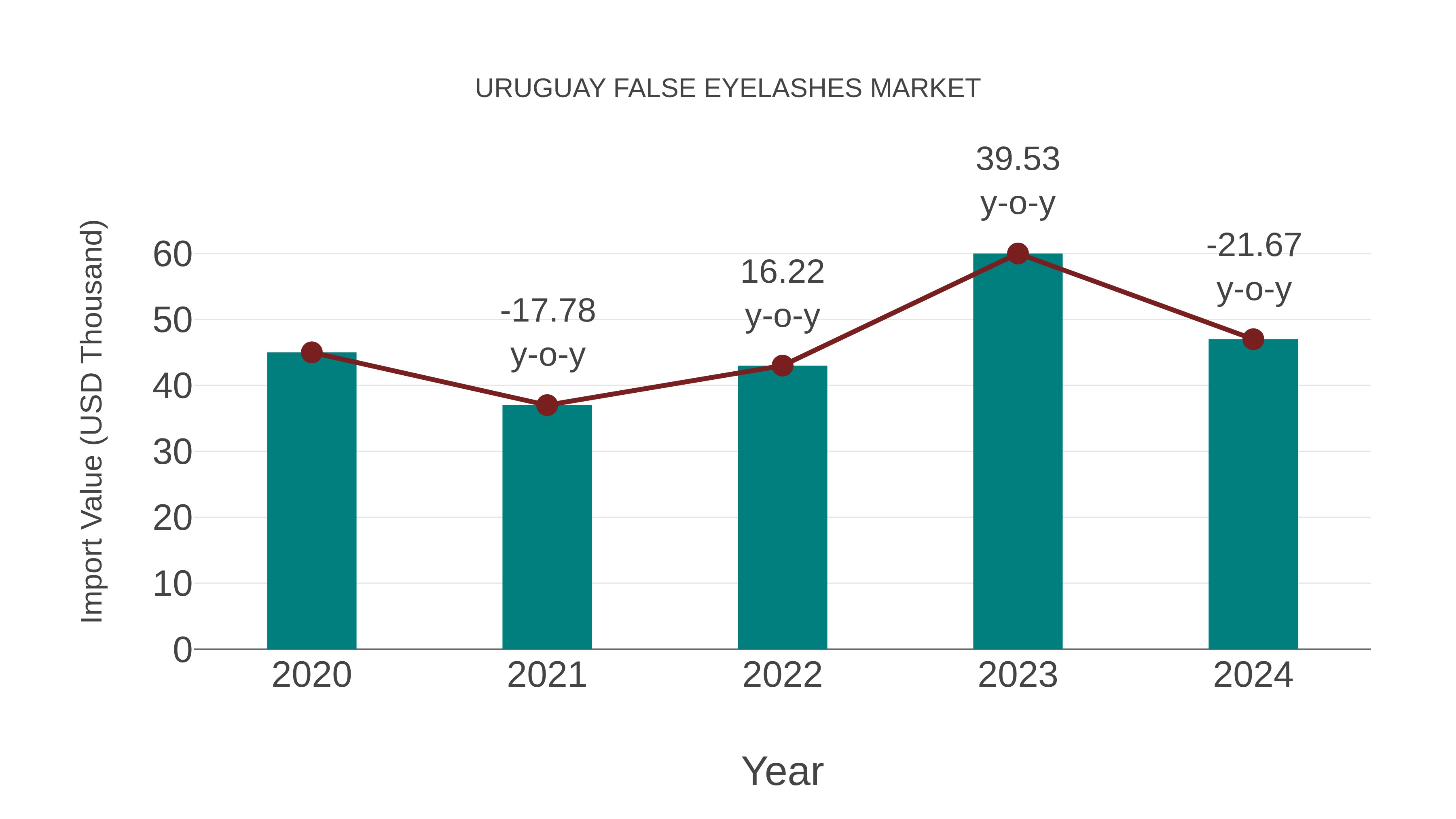  Uruguay False Eyelashes Market: Import Trend Analysis