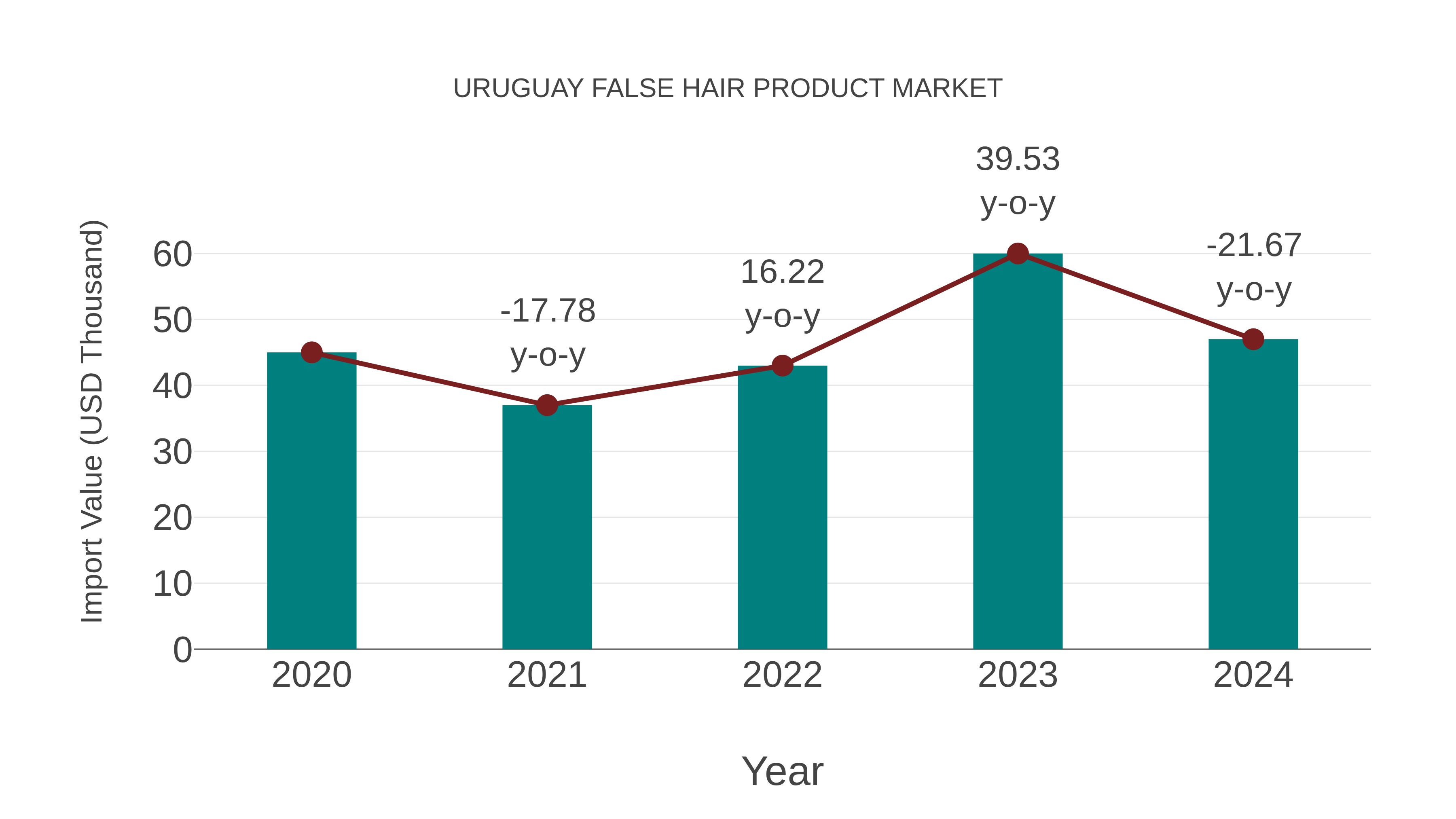  Uruguay False Hair Product Market: Import Trend Analysis