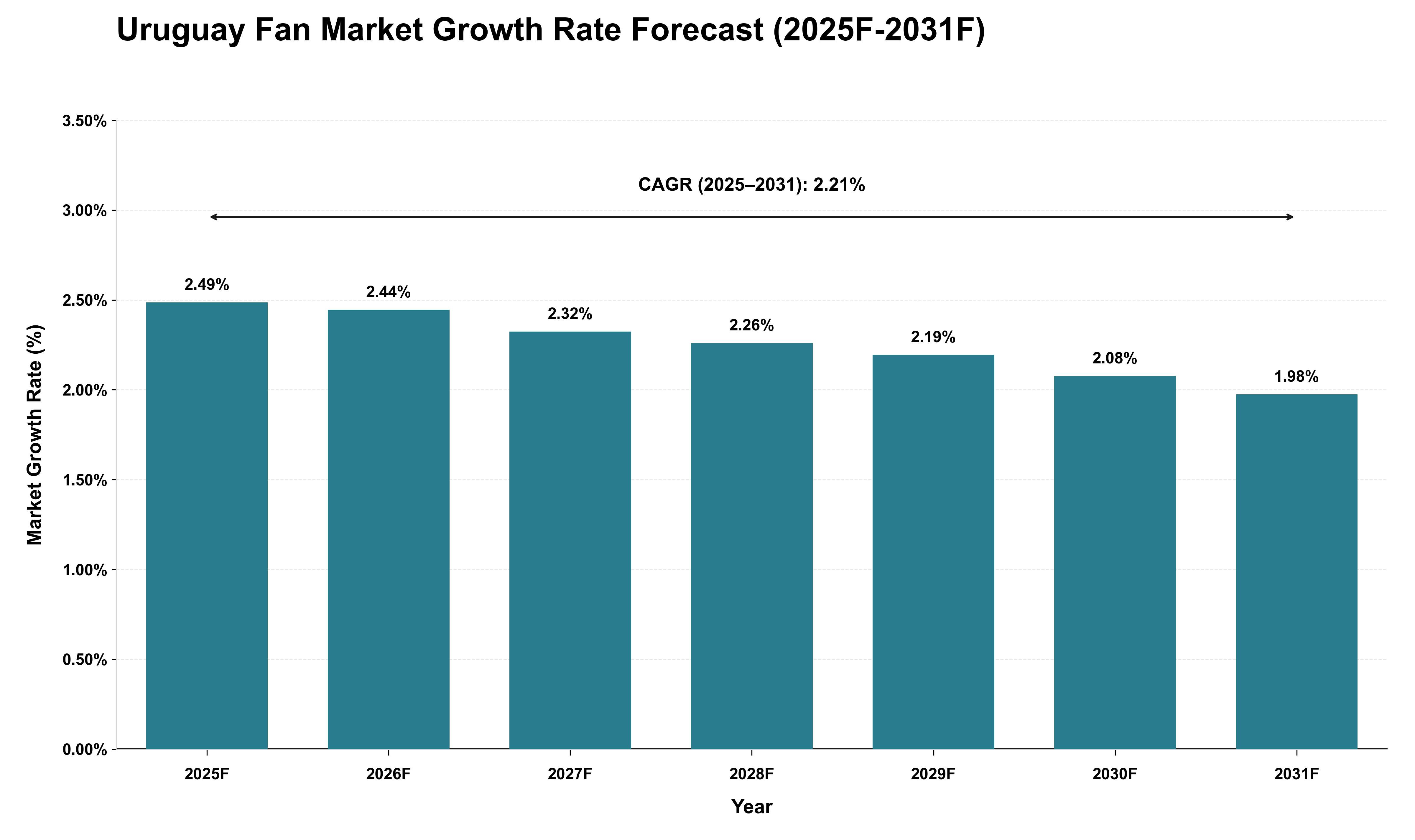 Uruguay Fan Market Growth Rate Analysis (2025 - 2031)