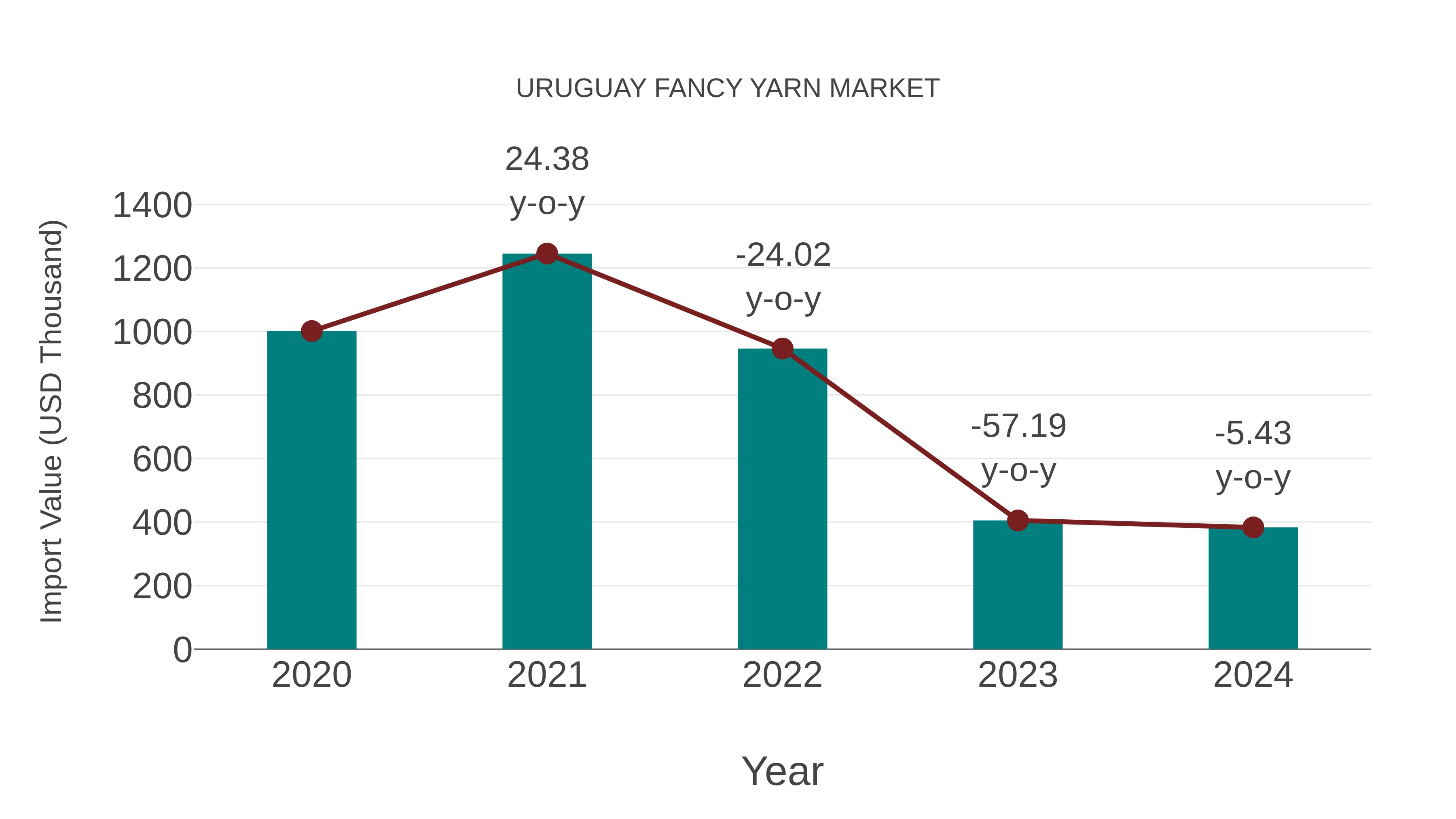  Uruguay Fancy Yarn Market: Import Trend Analysis