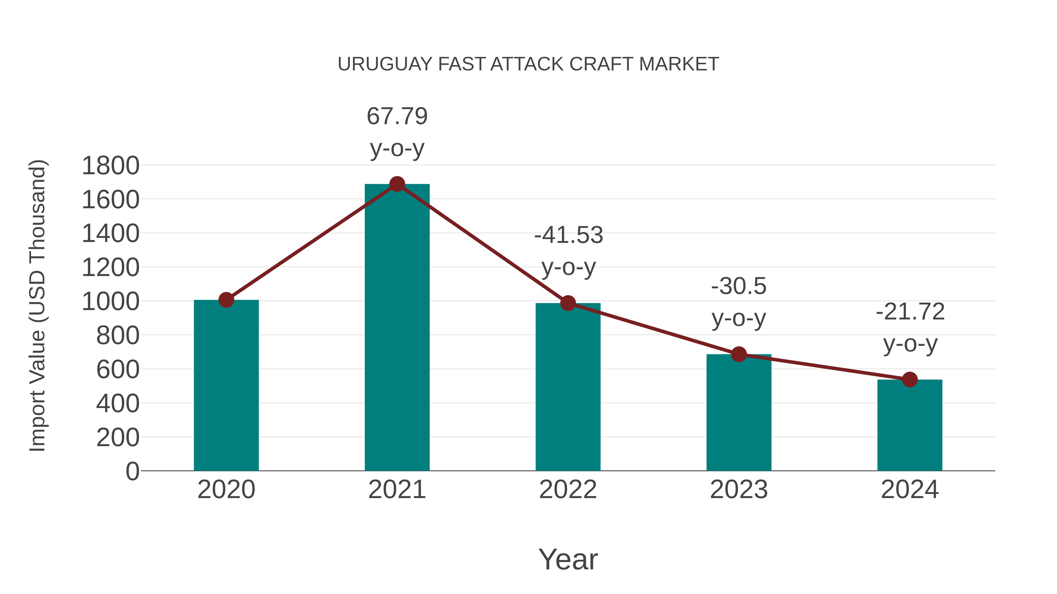  Uruguay Fast Attack Craft Market: Import Trend Analysis