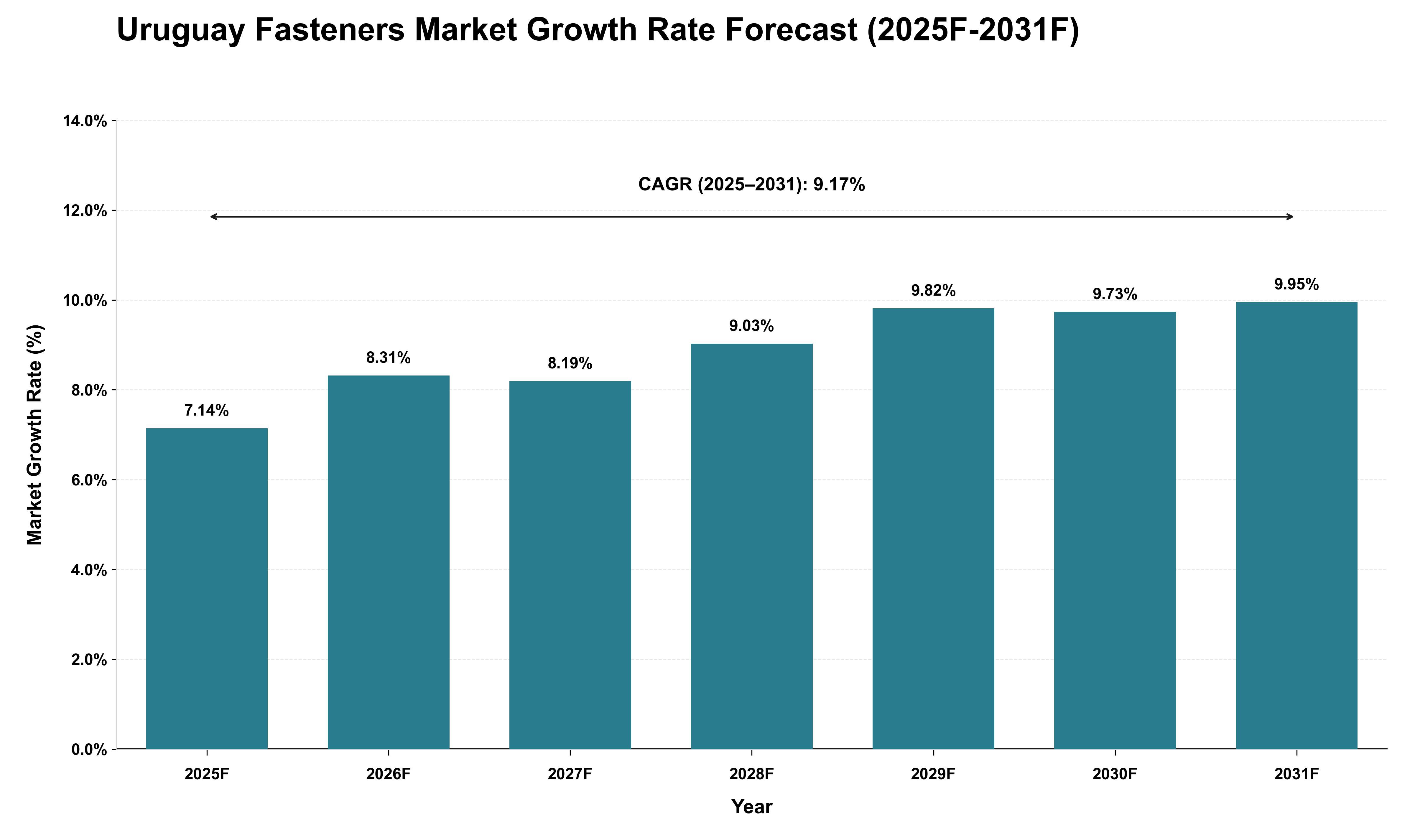 Uruguay Fasteners Market Growth Rate Analysis (2025 - 2031)