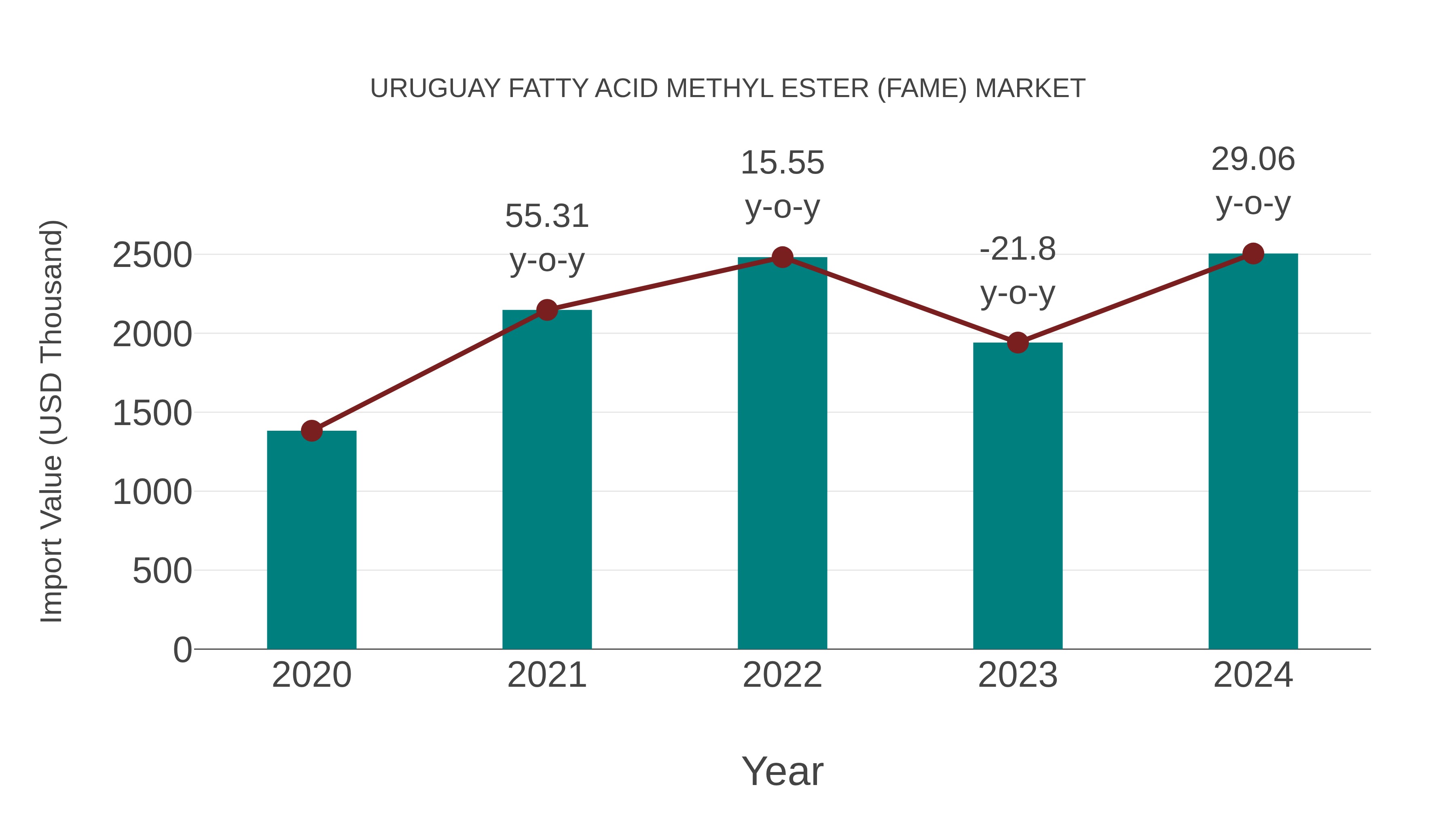 Uruguay Fatty Acid Methyl Ester (Fame) Market: Import Trend Analysis