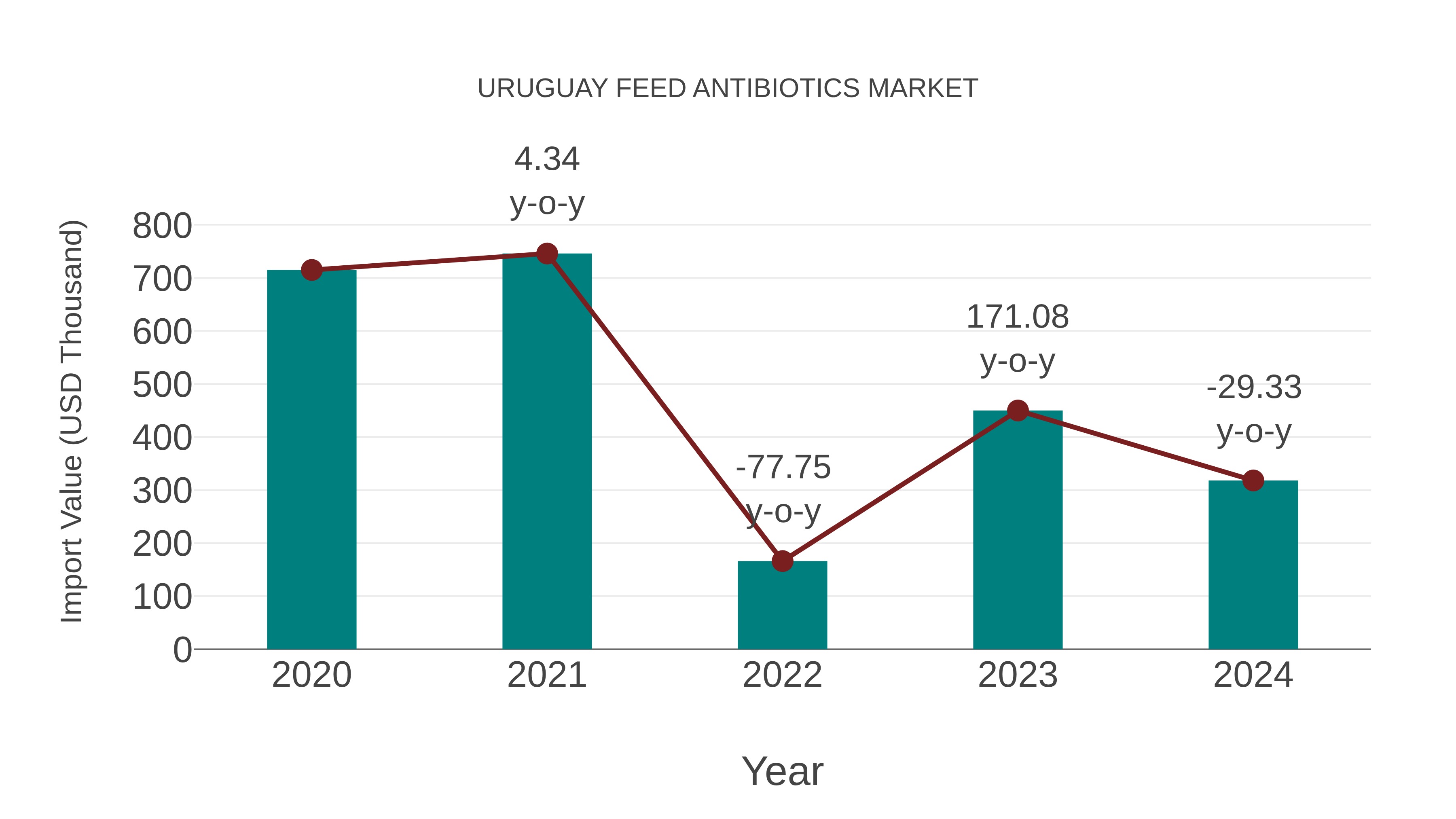Uruguay Feed Antibiotics Market: Import Trend Analysis