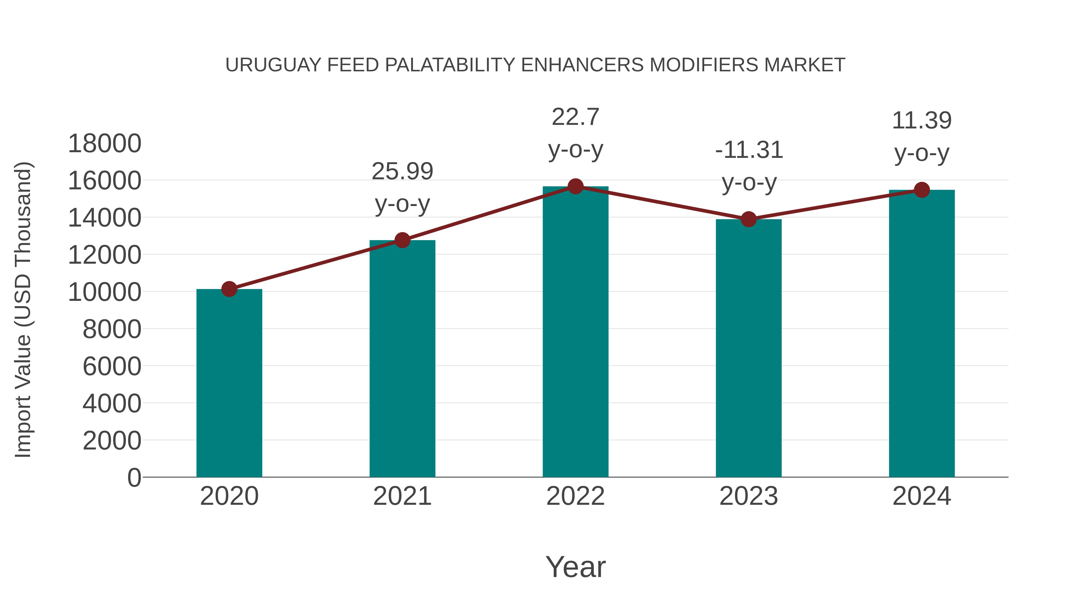 Uruguay Feed Palatability Enhancers Modifiers Market: Import Trend Analysis