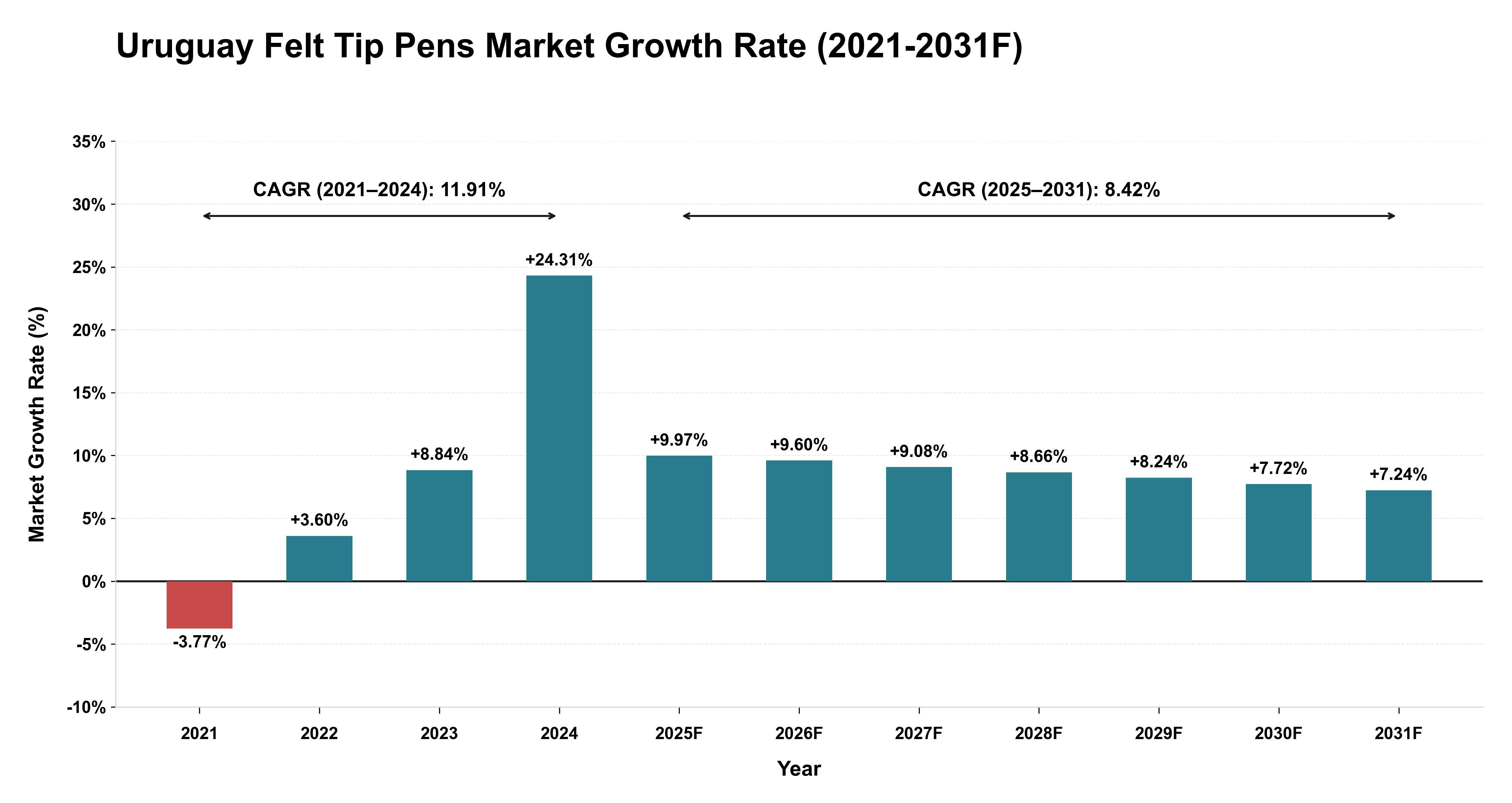 Uruguay Felt Tip Pens Market Year-wise Growth Rate (2021-2031F)
