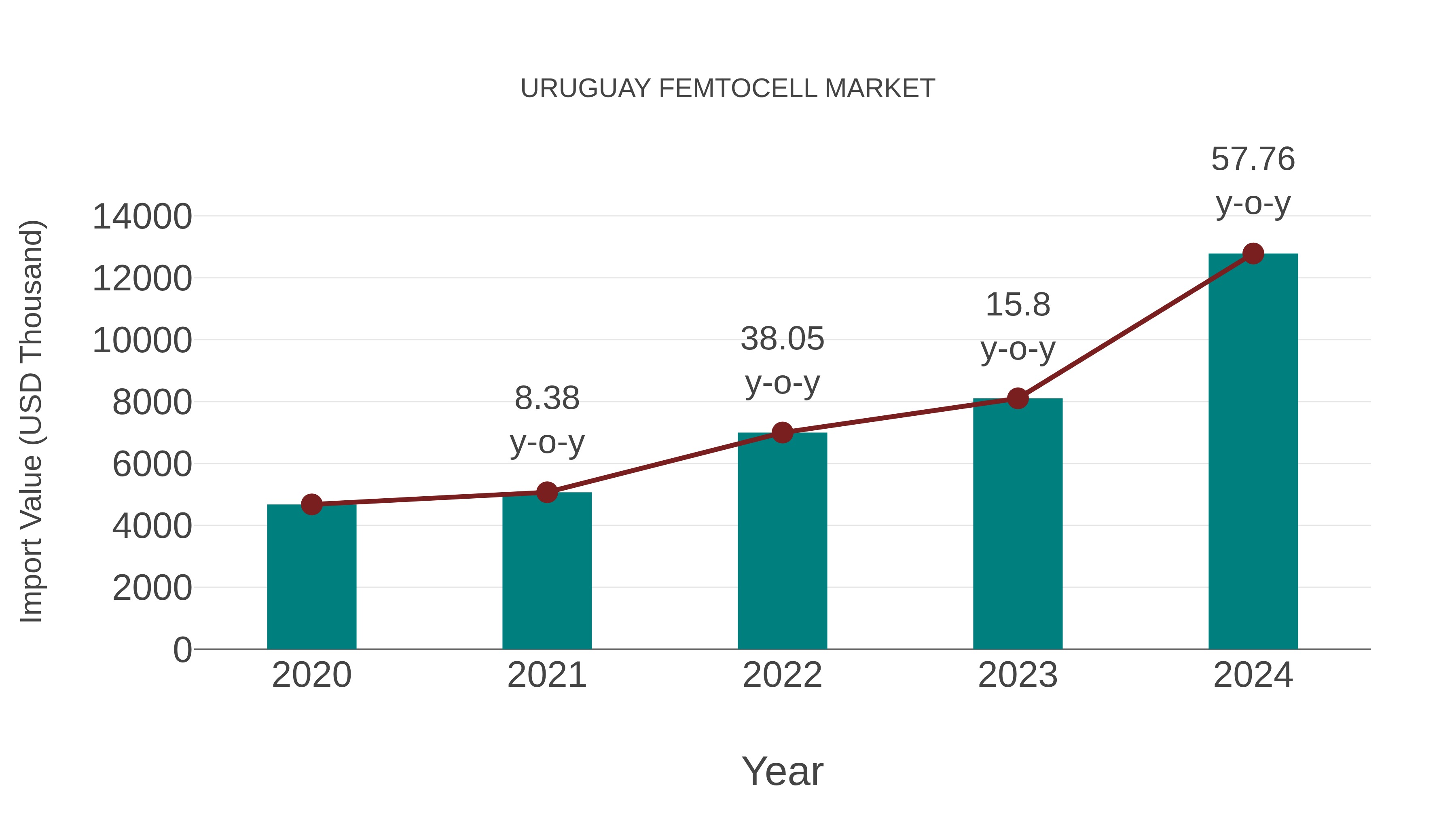  Uruguay Femtocell Market: Import Trend Analysis