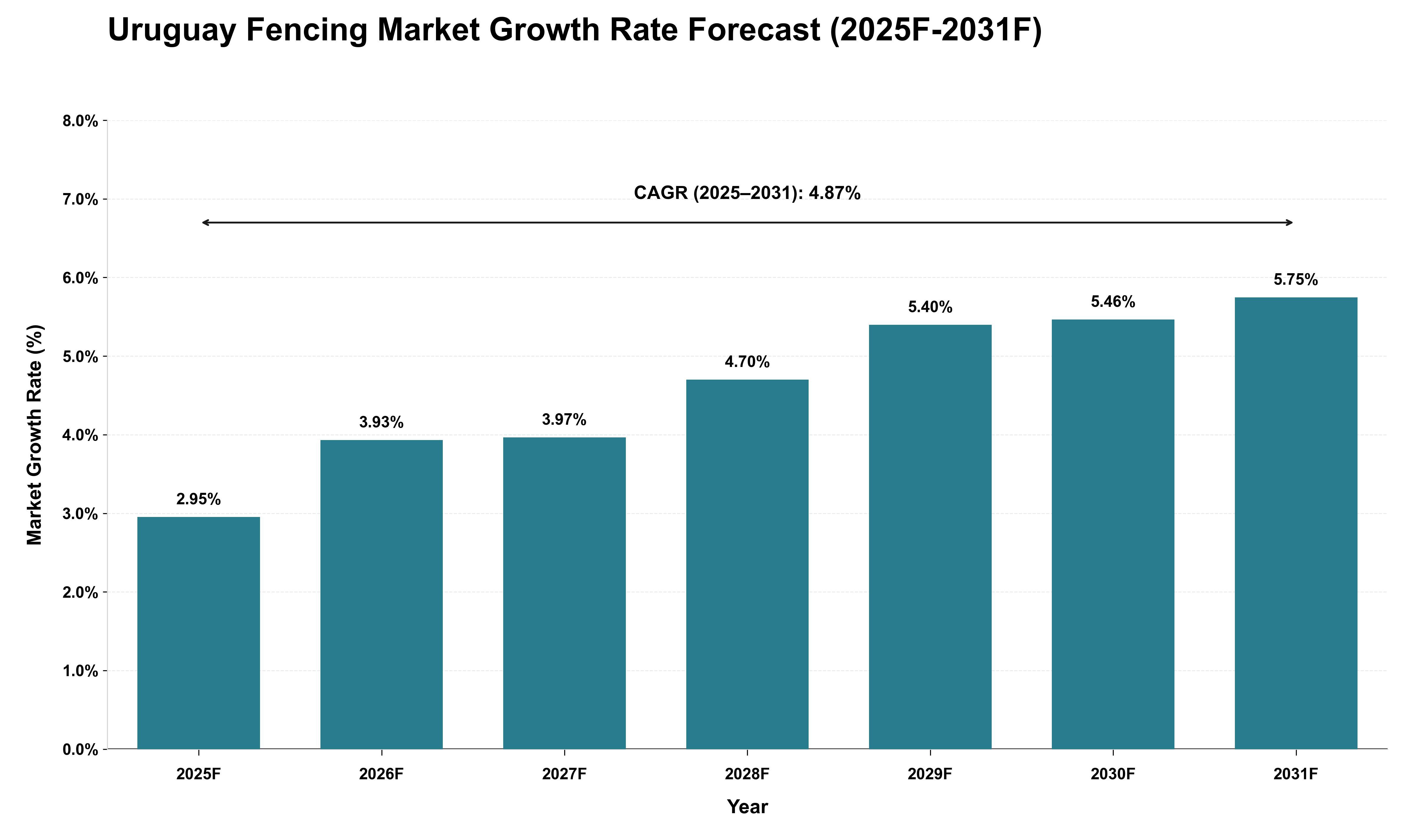 Uruguay Fencing Market Growth Rate Analysis (2025 - 2031)