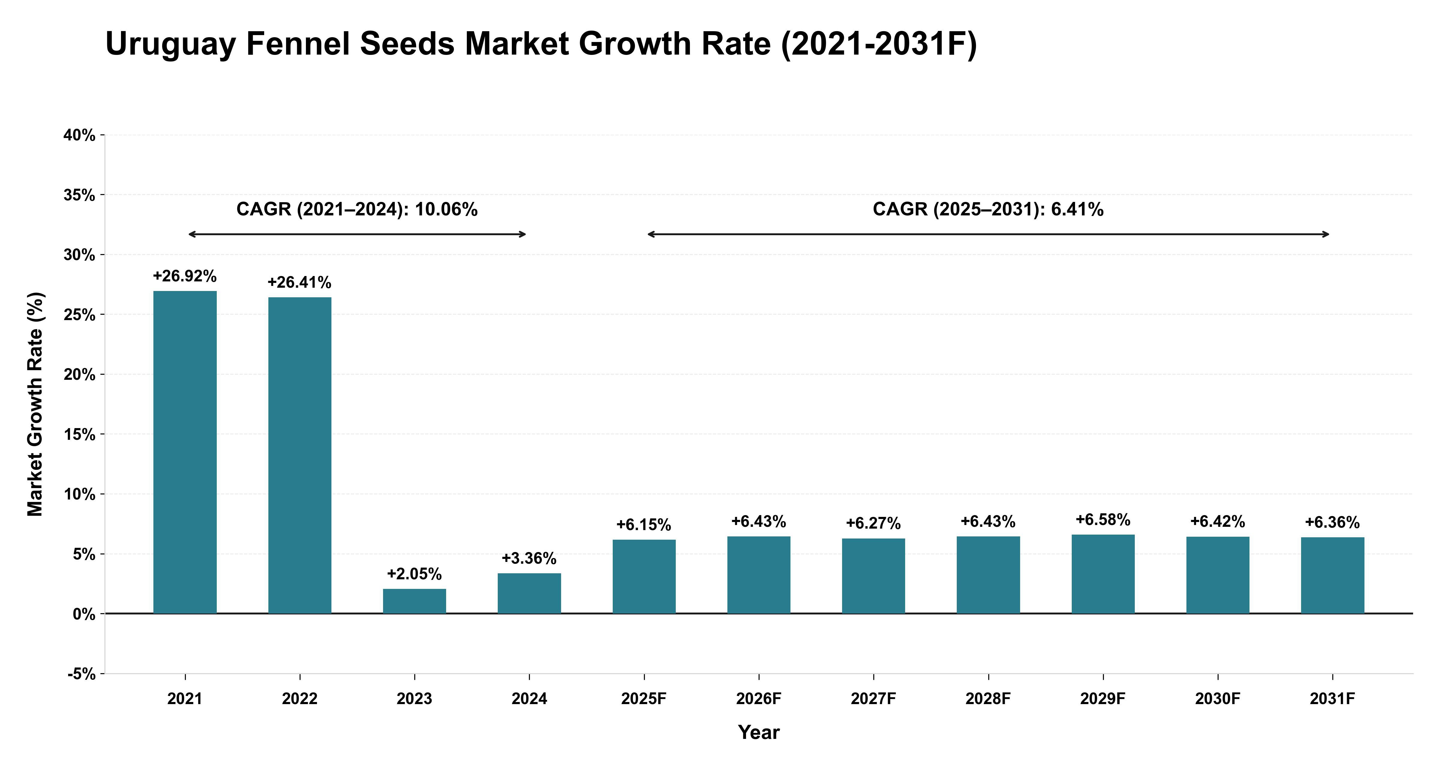 Uruguay Fennel Seeds Market Year-wise Growth Rate (2021-2031F)