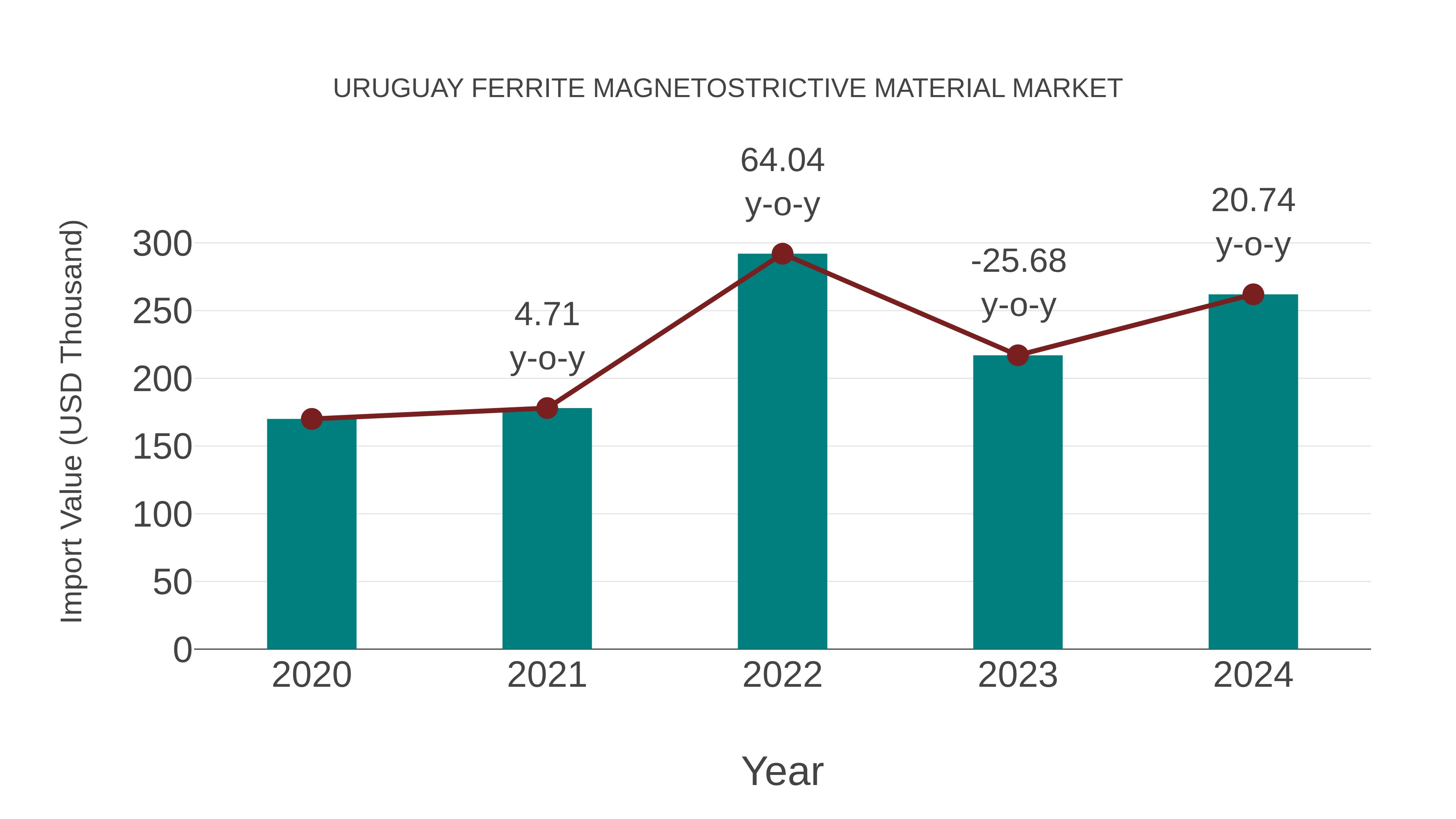  Uruguay Ferrite Magnetostrictive Material Market: Import Trend Analysis