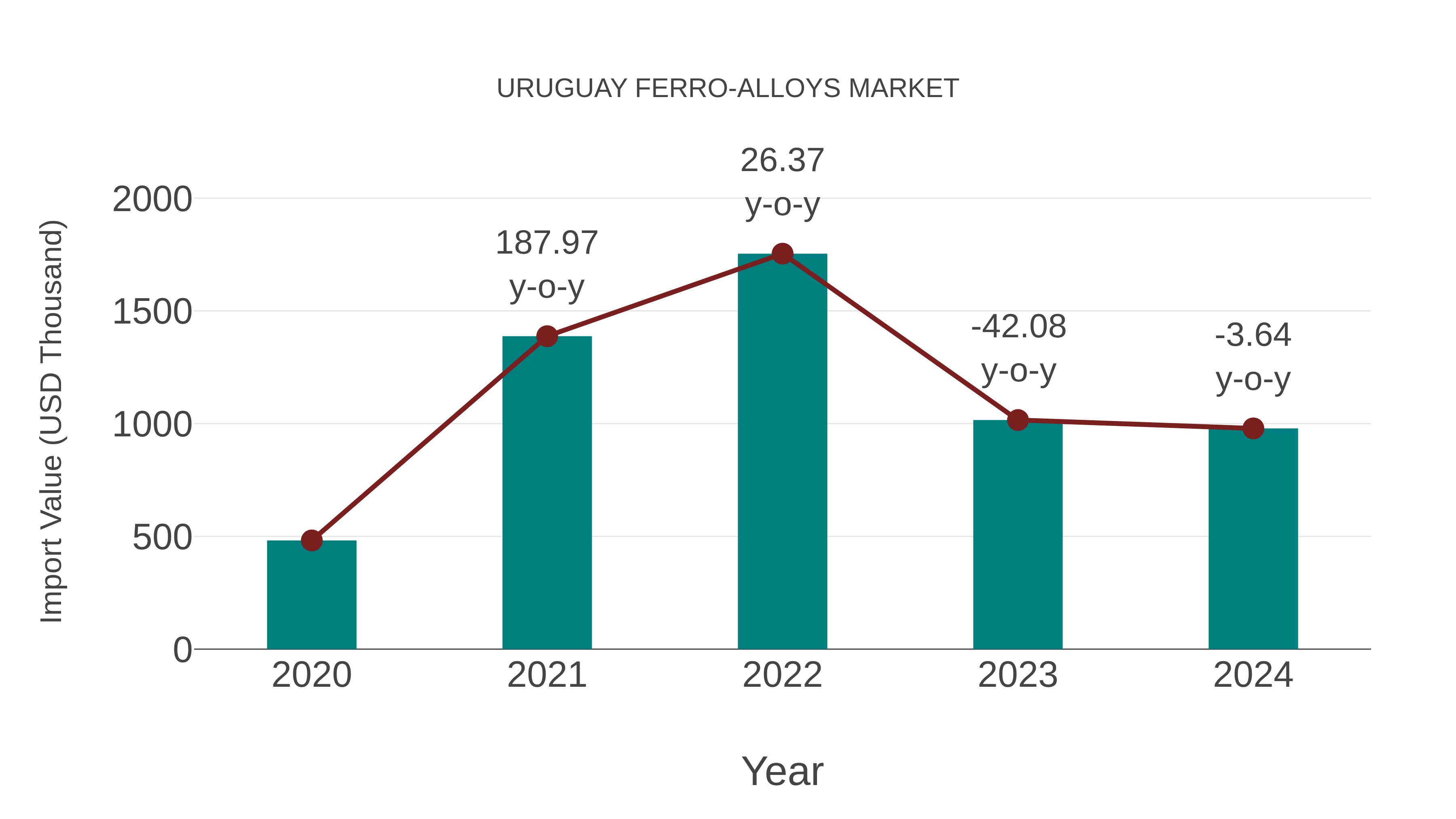 Uruguay Ferro-alloys Market: Import Trend Analysis