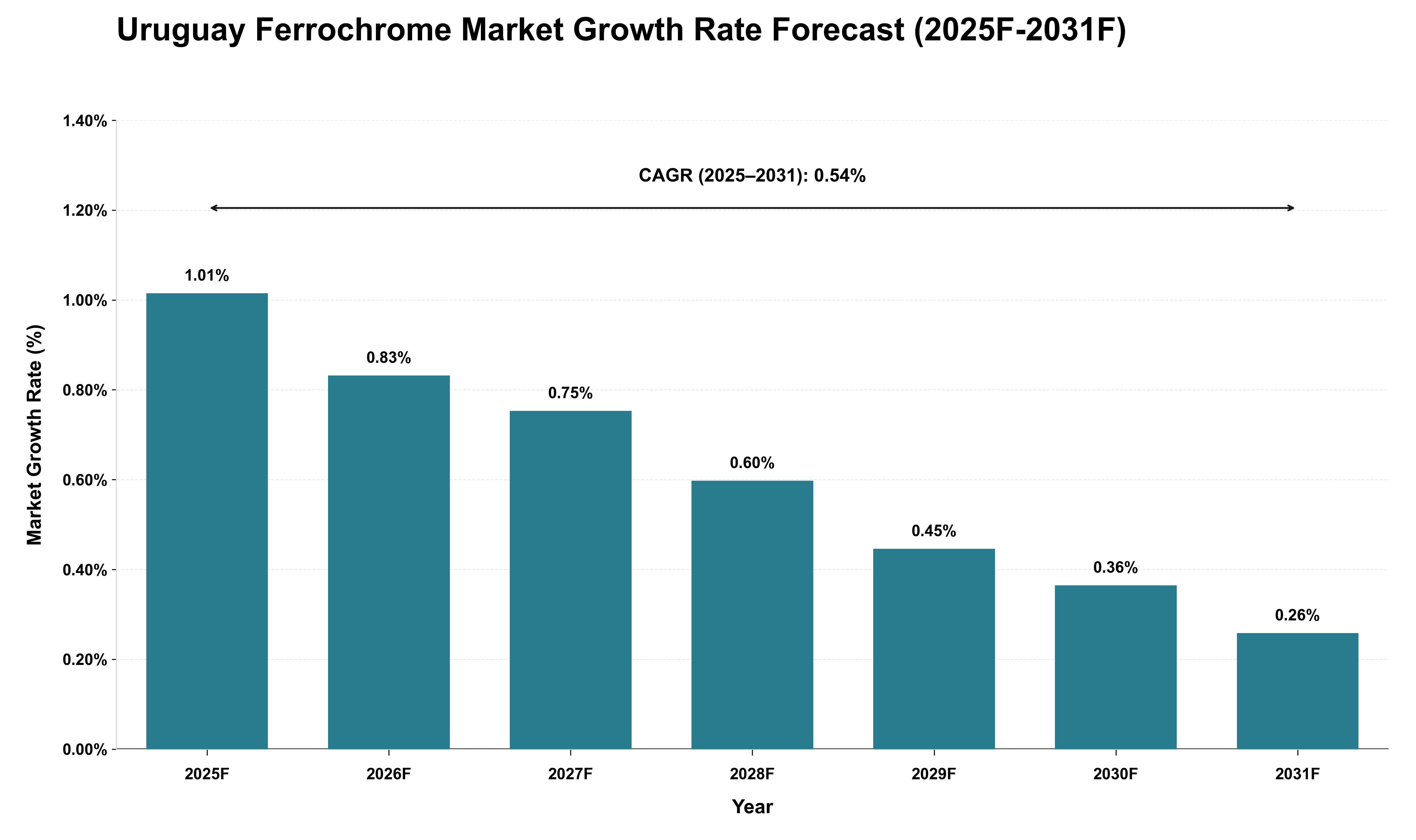 Uruguay Ferrochrome Market Growth Rate Analysis (2025 - 2031)