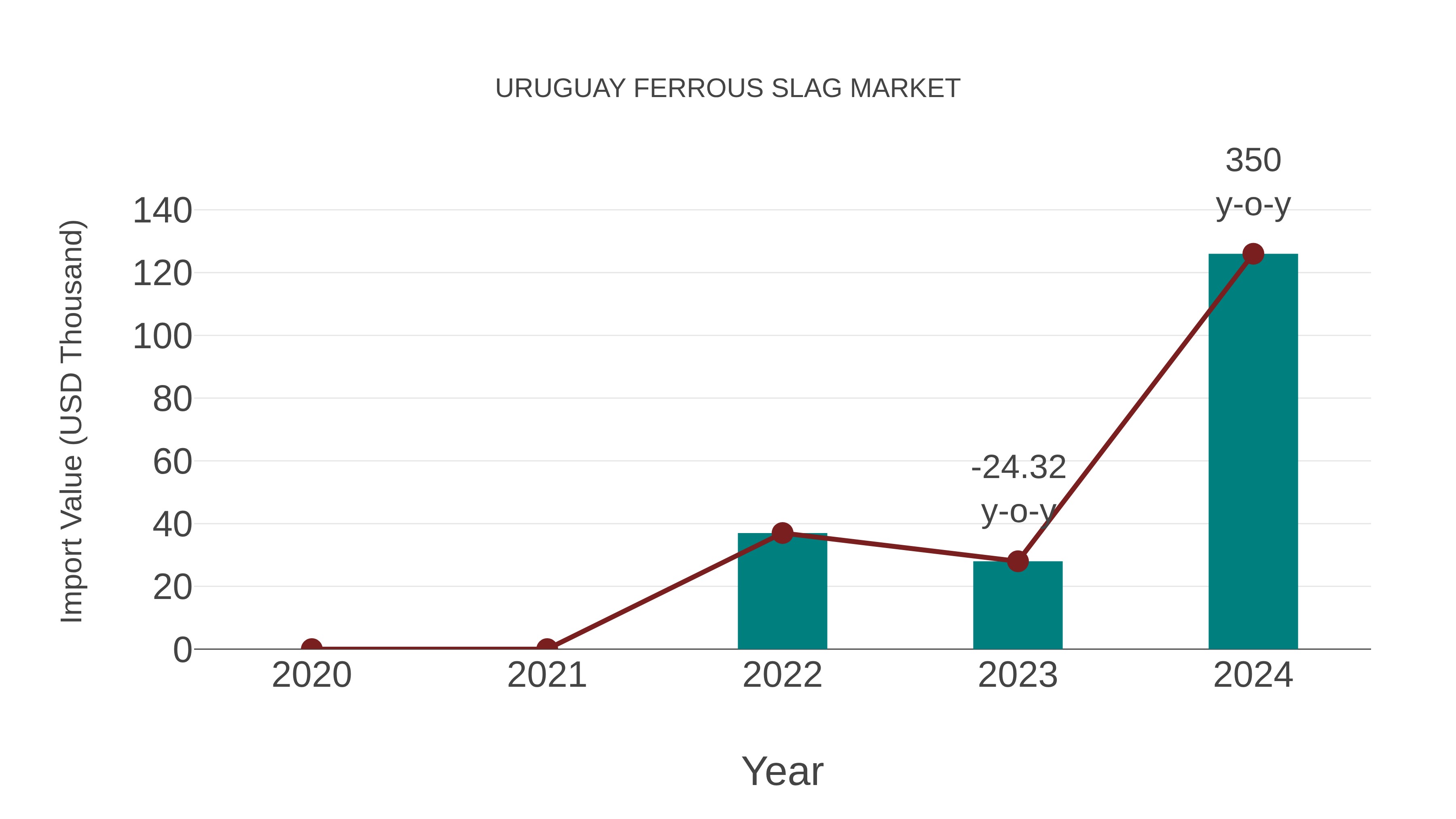 Uruguay Ferrous Slag Market: Import Trend Analysis