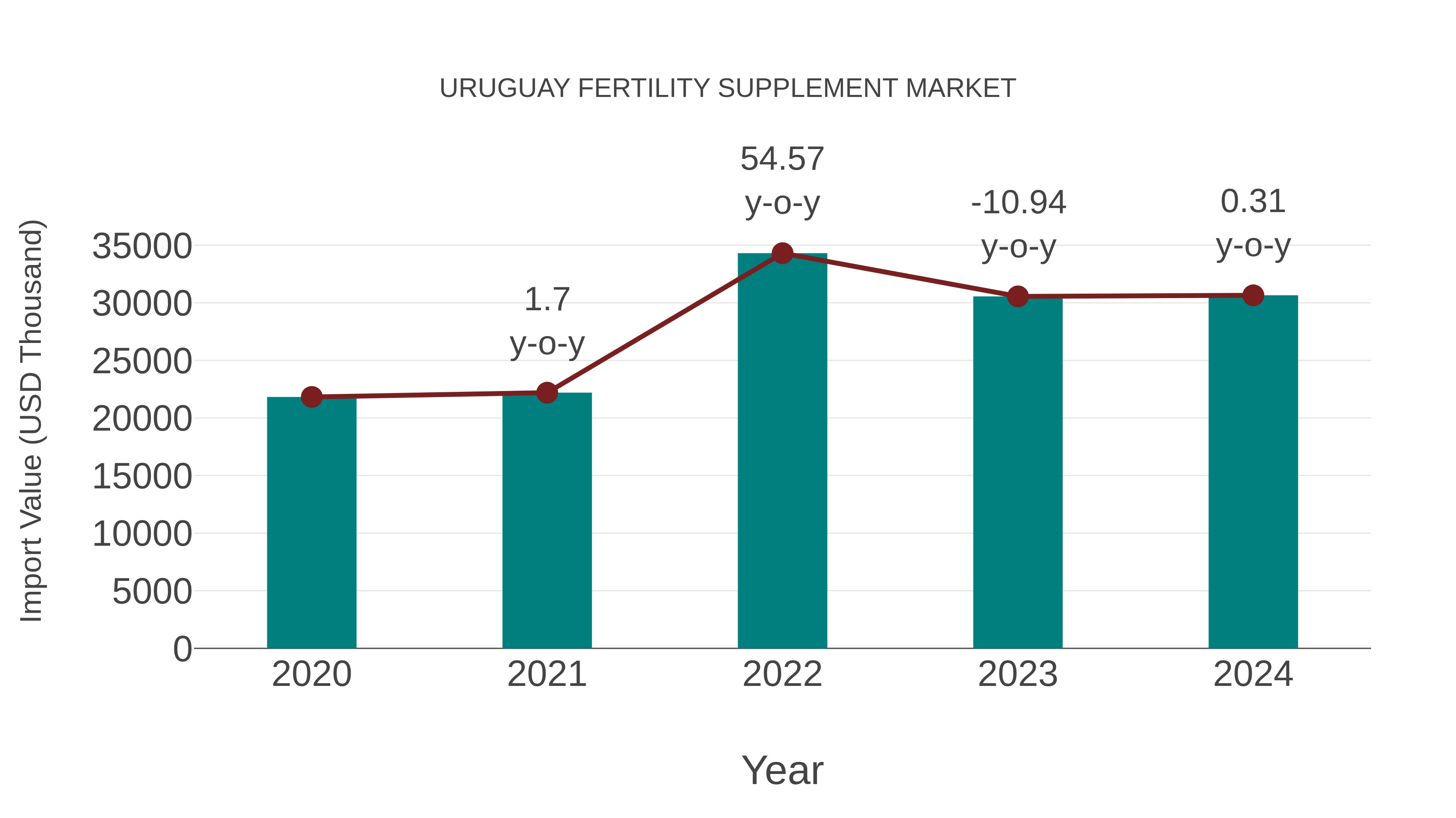  Uruguay Fertility Supplement Market: Import Trend Analysis