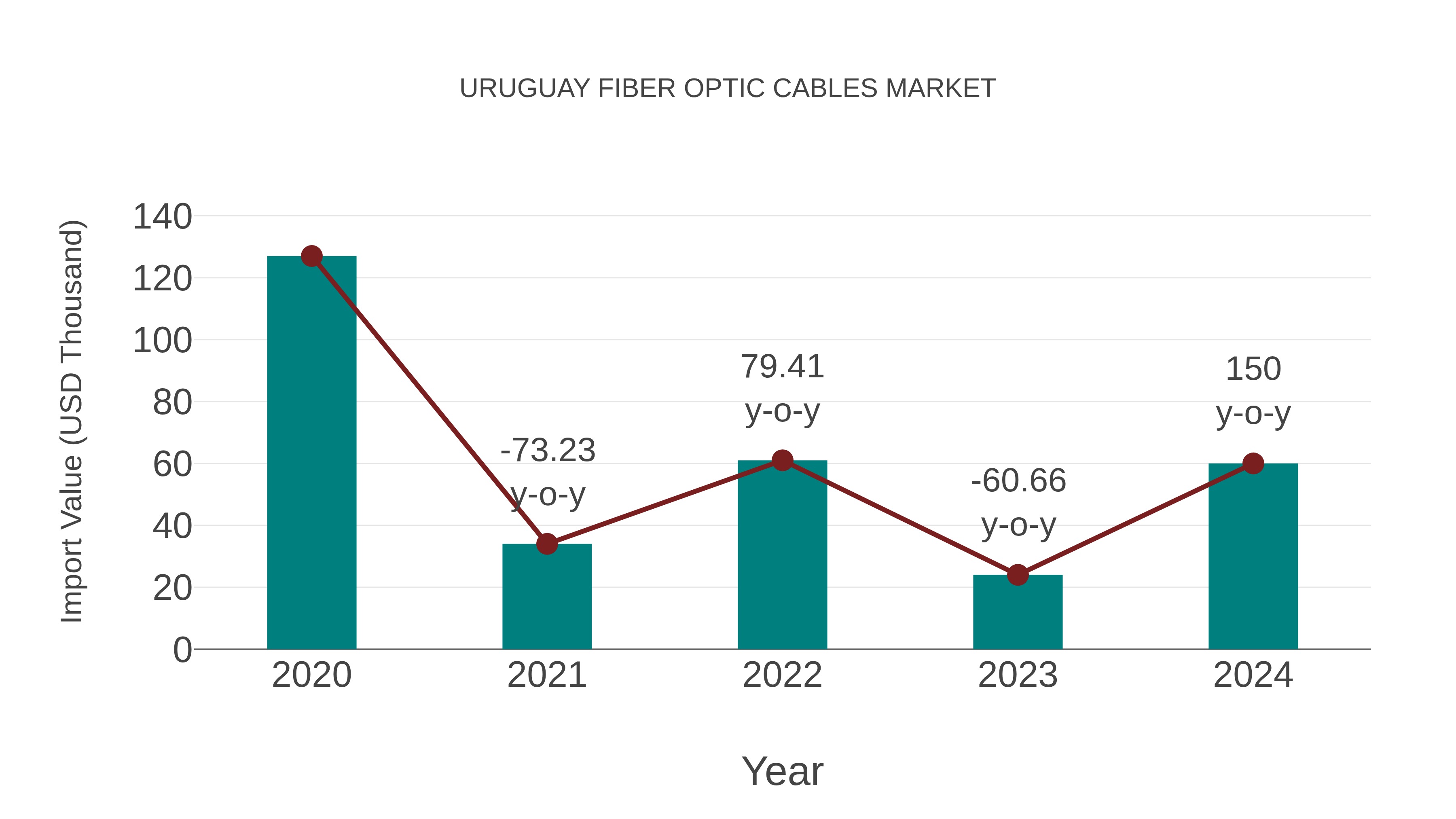 Uruguay Fiber Optic Cables Market: Import Trend Analysis