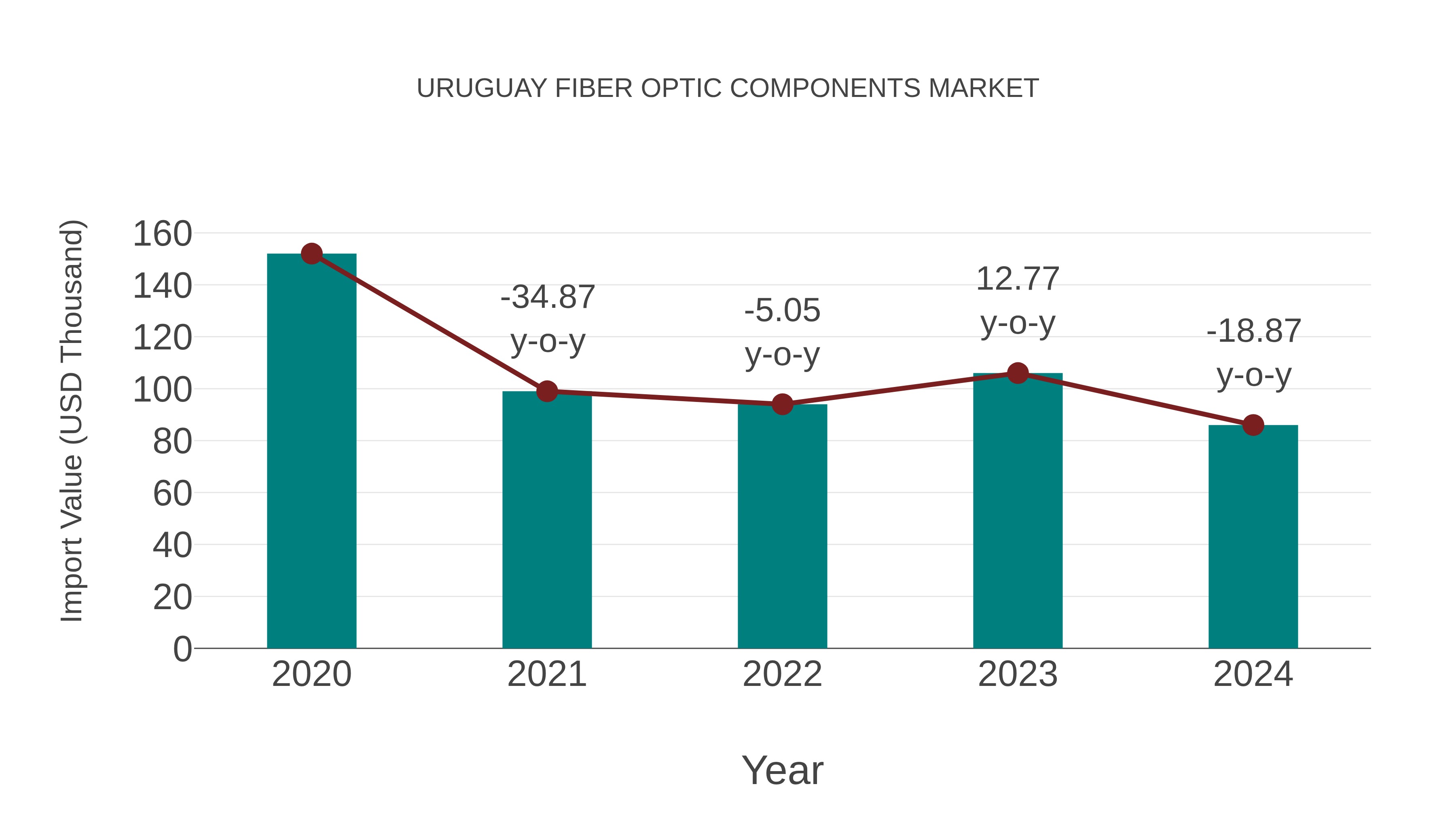  Uruguay Fiber Optic Components Market: Import Trend Analysis