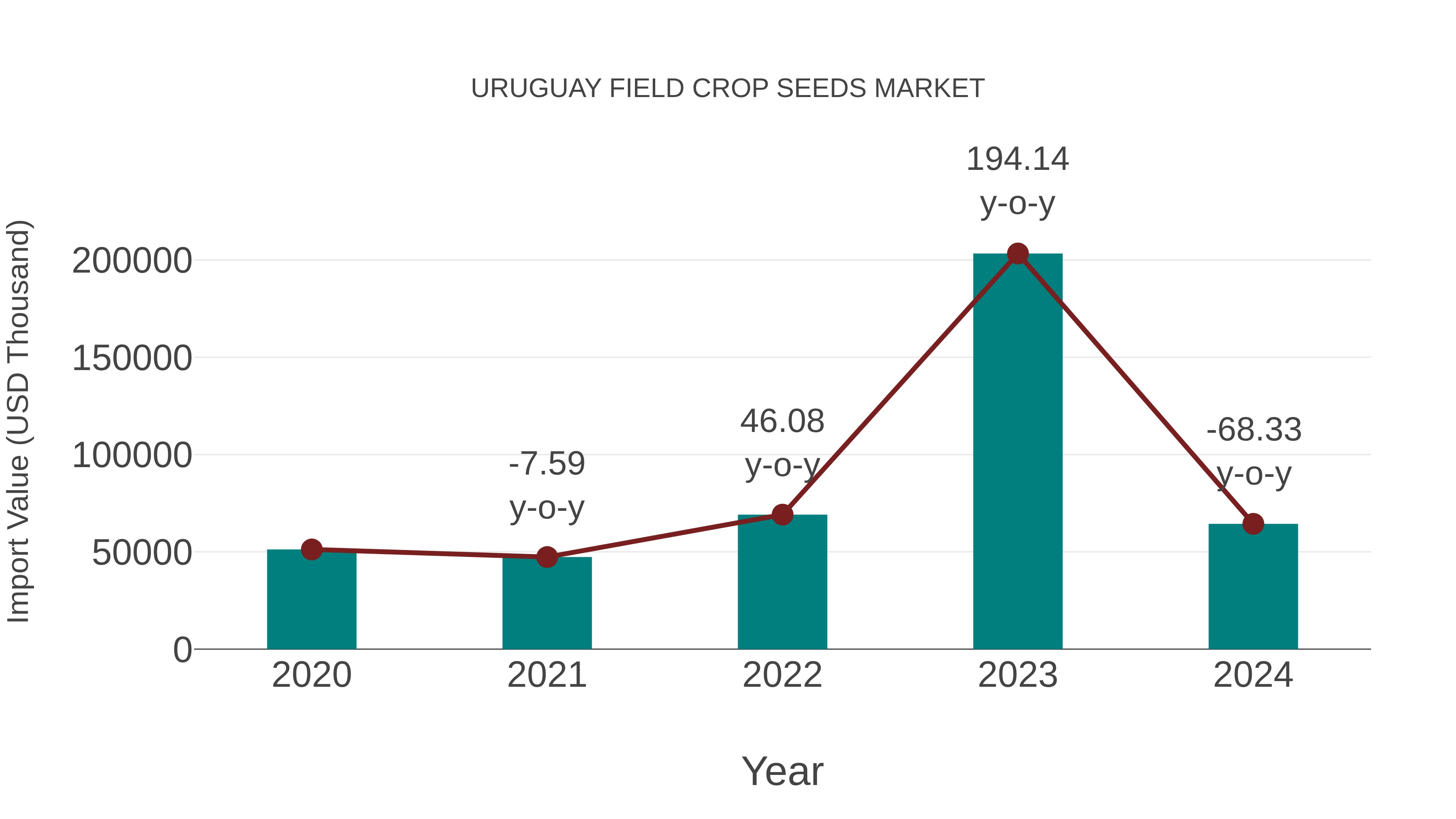  Uruguay Field Crop Seeds Market: Import Trend Analysis