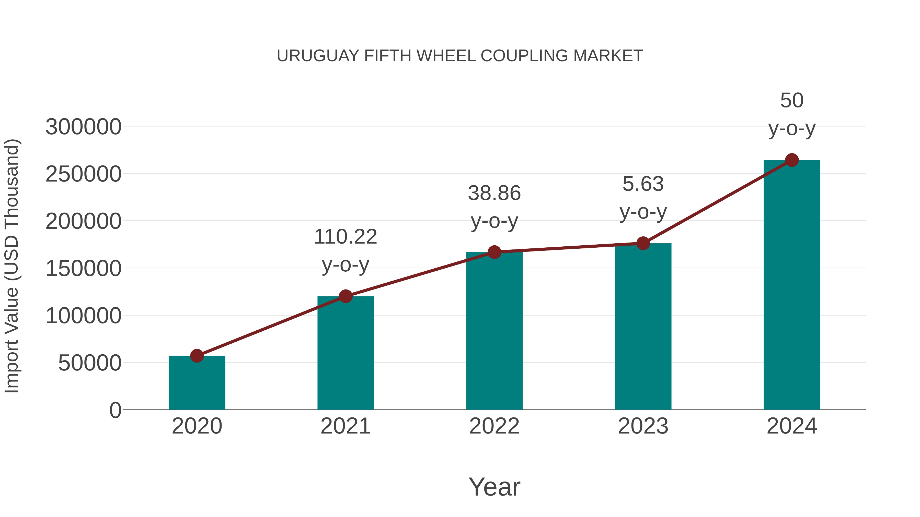 Uruguay Fifth Wheel Coupling Market: Import Trend Analysis