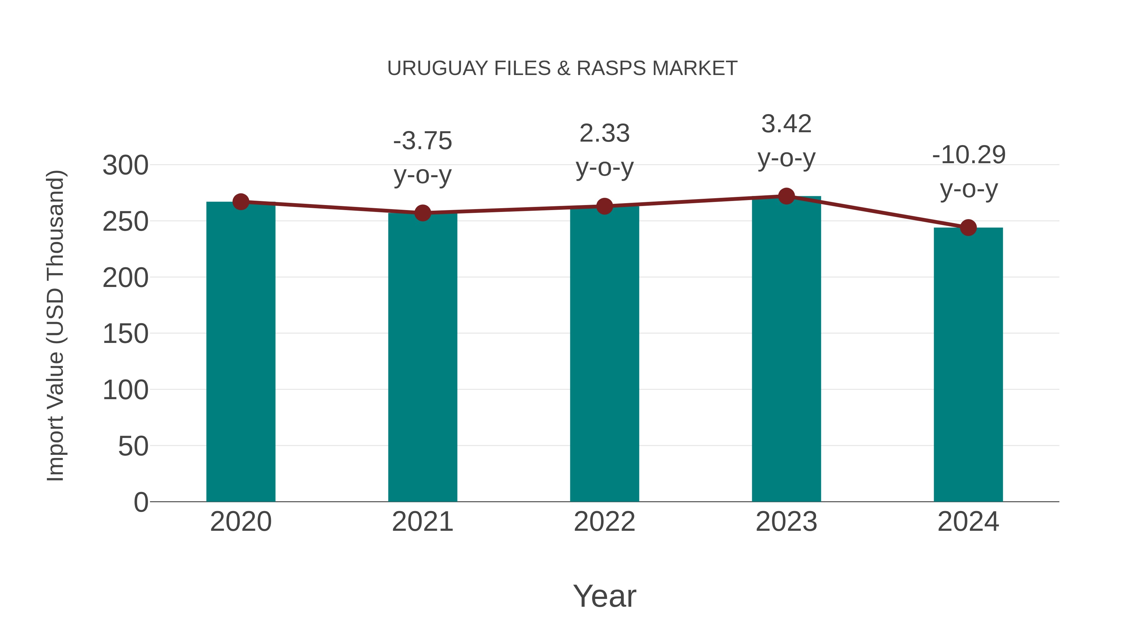  Uruguay Files & Rasps Market: Import Trend Analysis