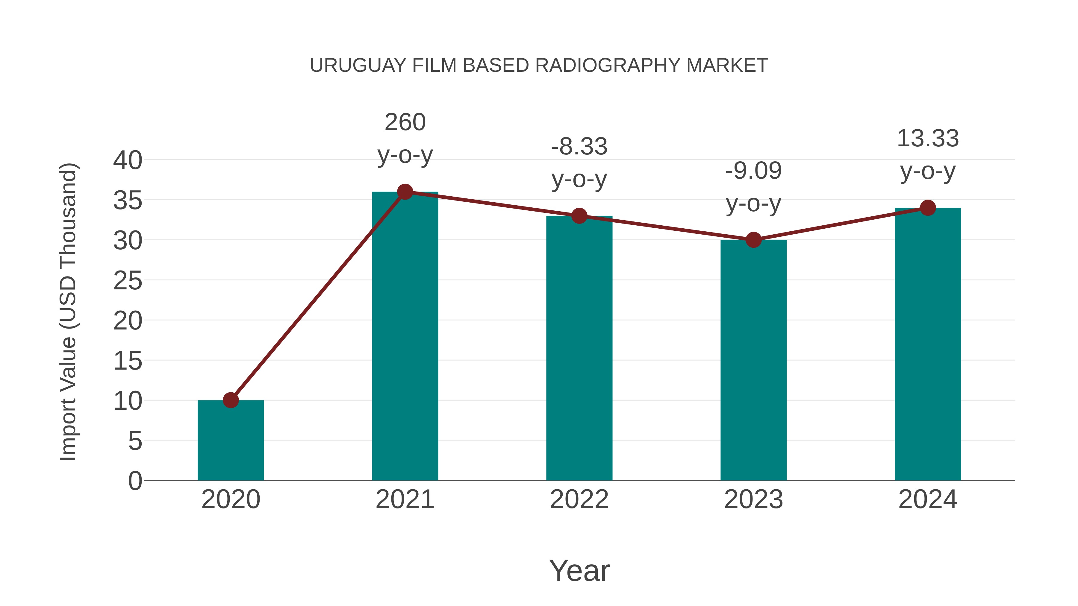 Uruguay Film Based Radiography Market: Import Trend Analysis