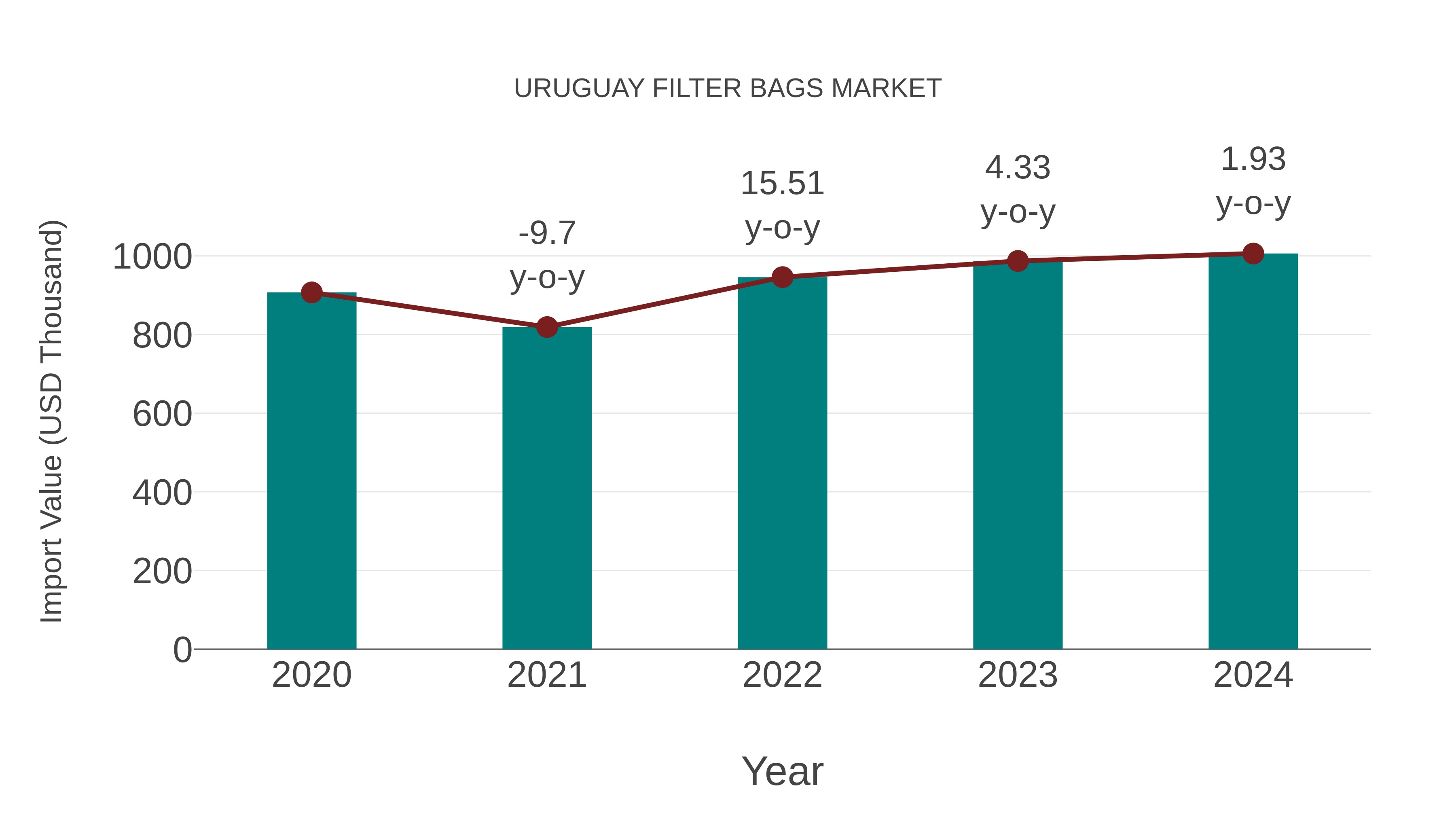  Uruguay Filter Bags Market: Import Trend Analysis
