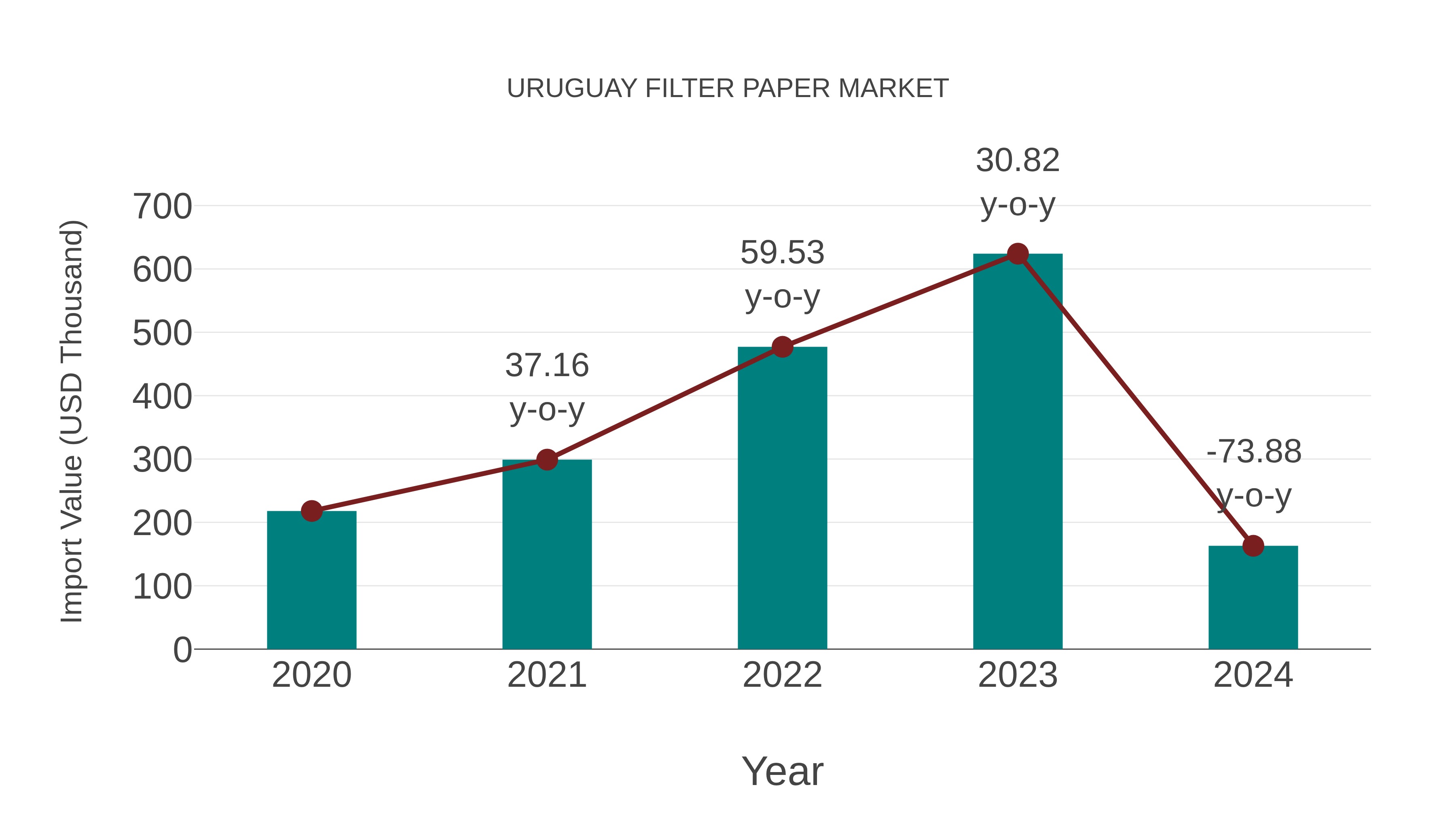  Uruguay Filter Paper Market: Import Trend Analysis