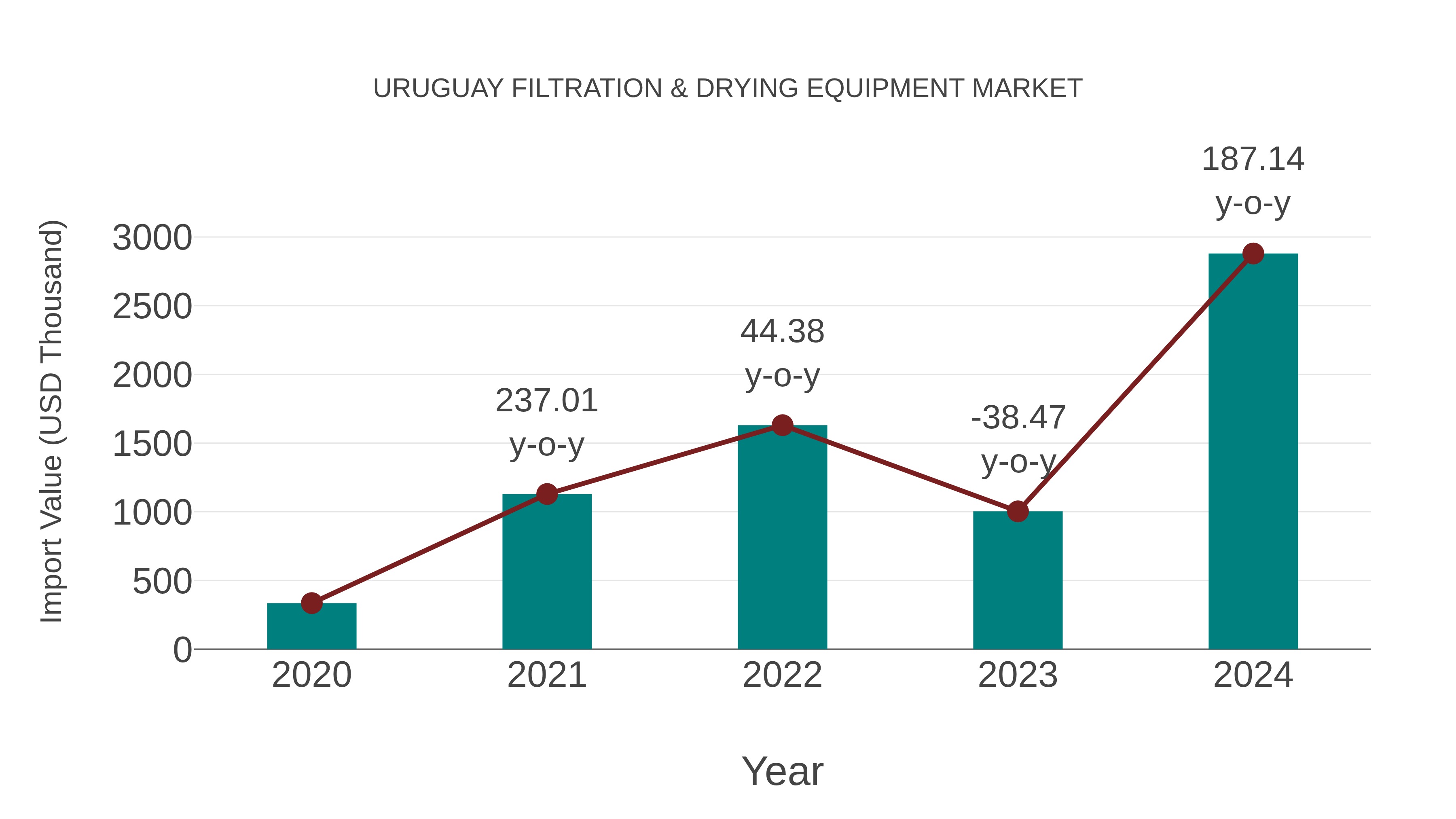  Uruguay Filtration & Drying Equipment Market: Import Trend Analysis