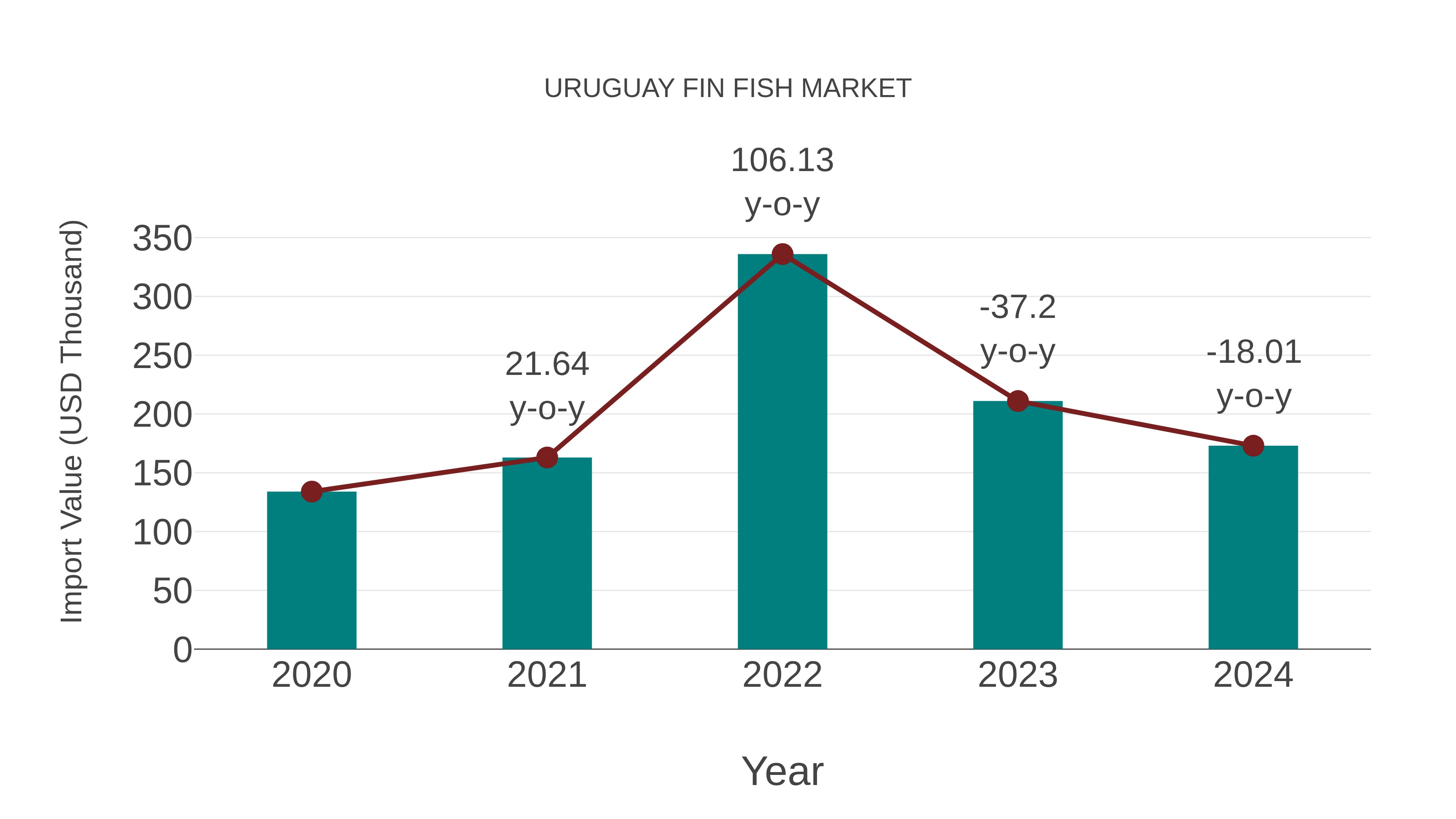  Uruguay Fin Fish Market: Import Trend Analysis