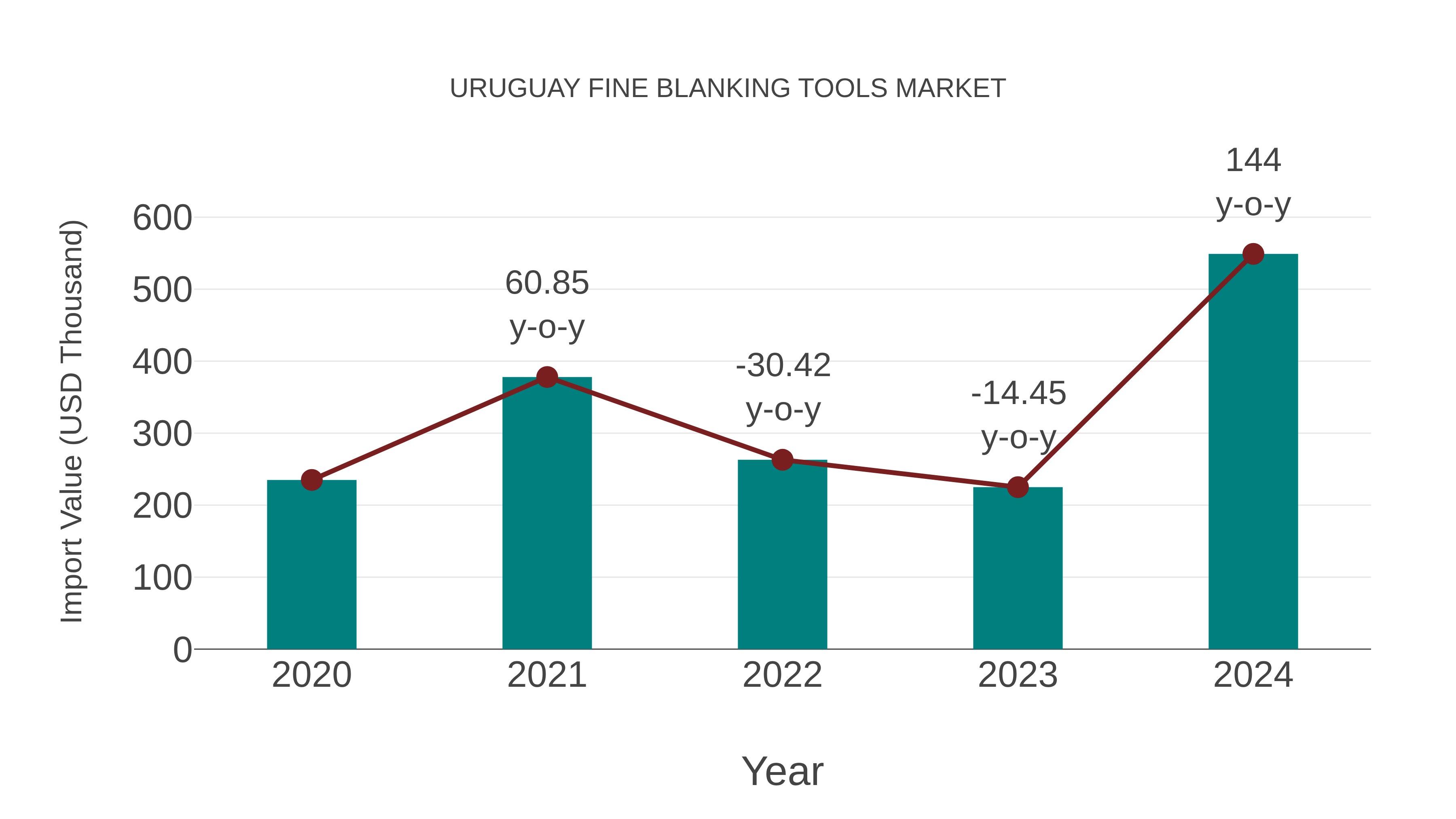 Uruguay Fine Blanking Tools Market: Import Trend Analysis