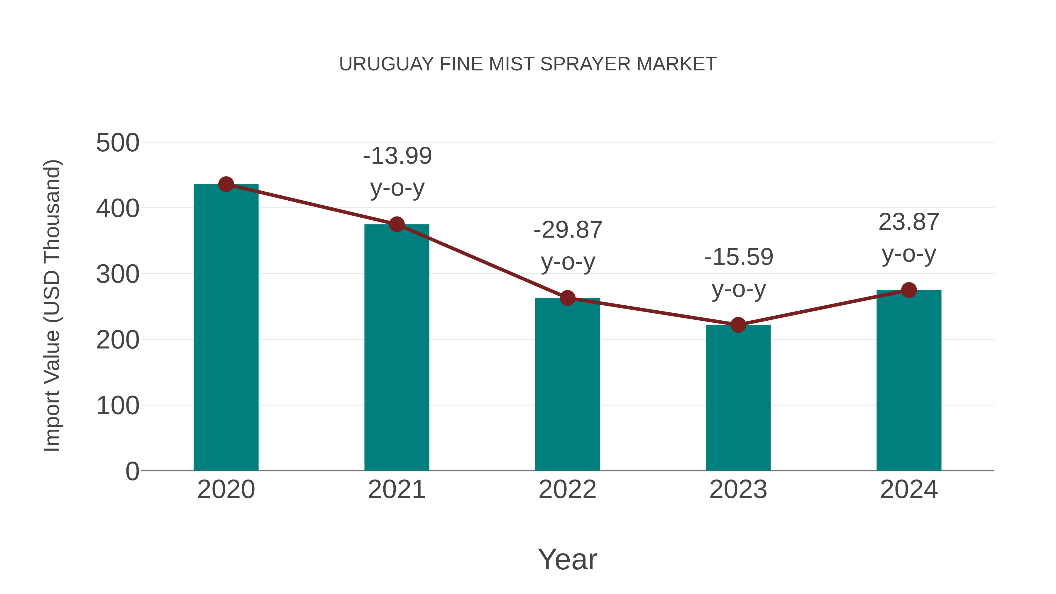 Uruguay Fine Mist Sprayer Market: Import Trend Analysis