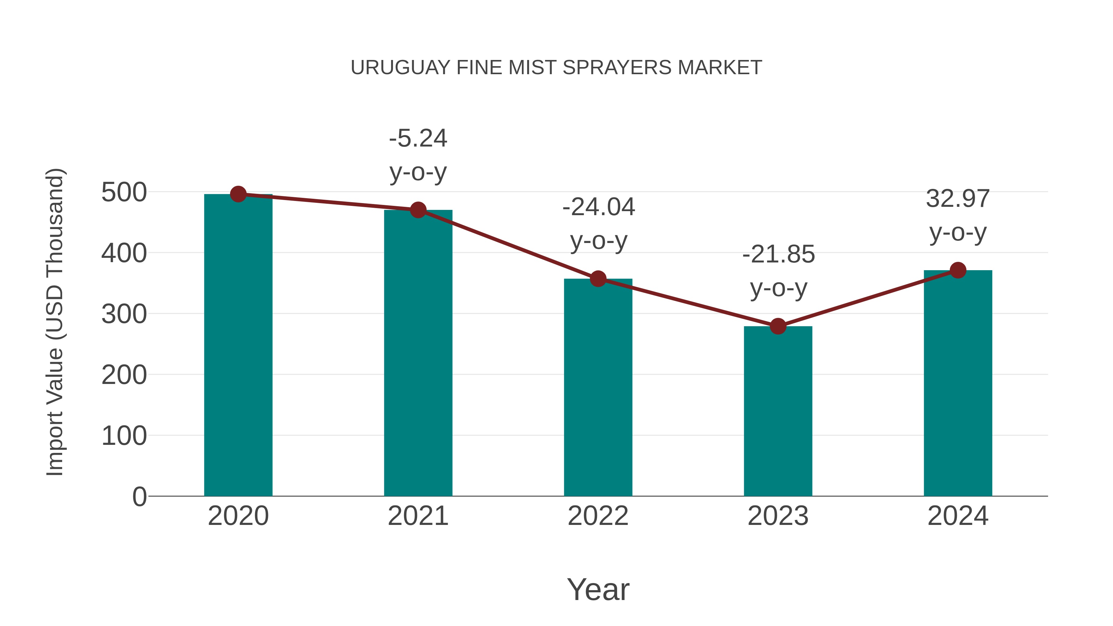  Uruguay Fine Mist Sprayers Market: Import Trend Analysis