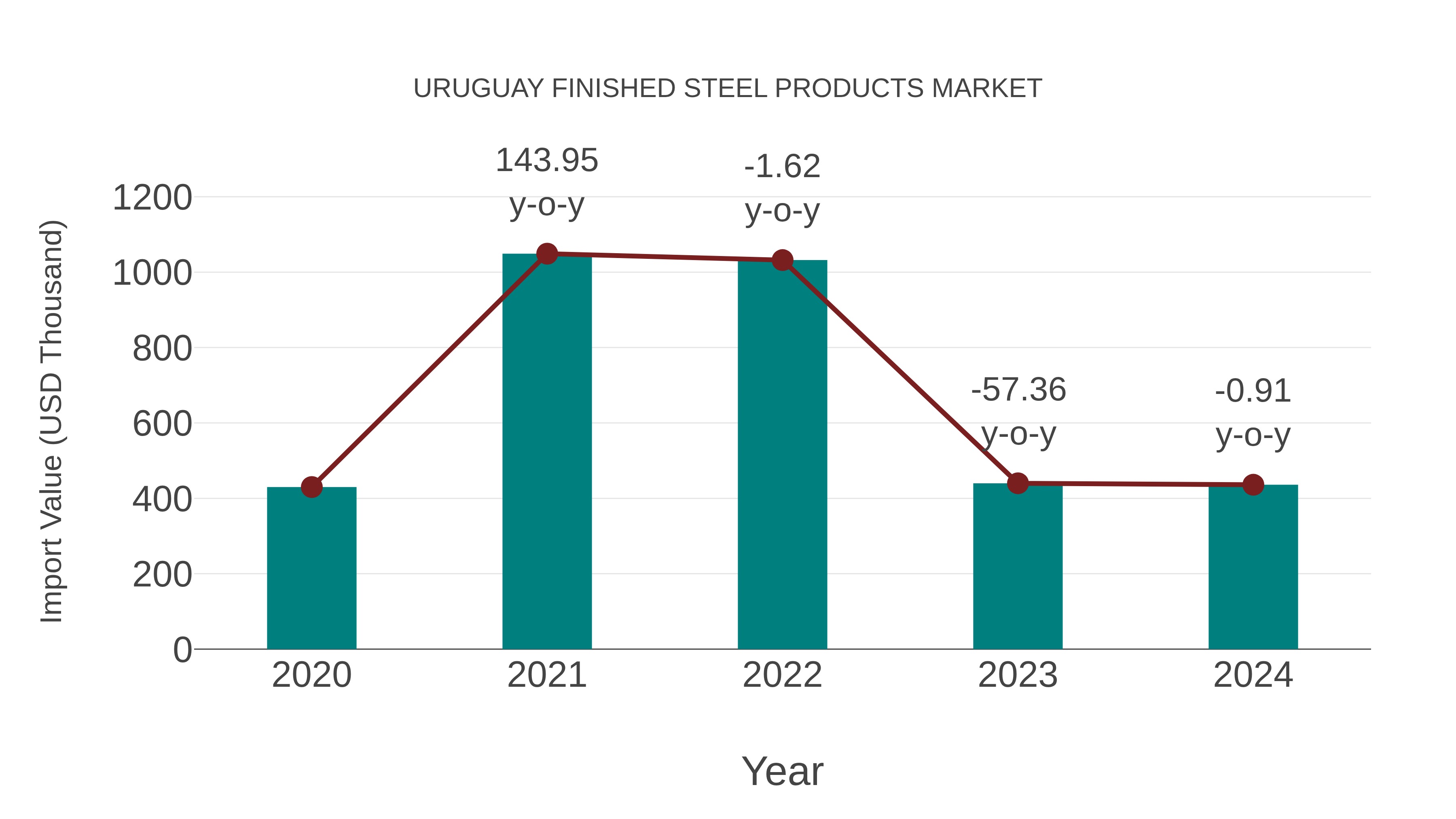  Uruguay Finished Steel Products Market: Import Trend Analysis