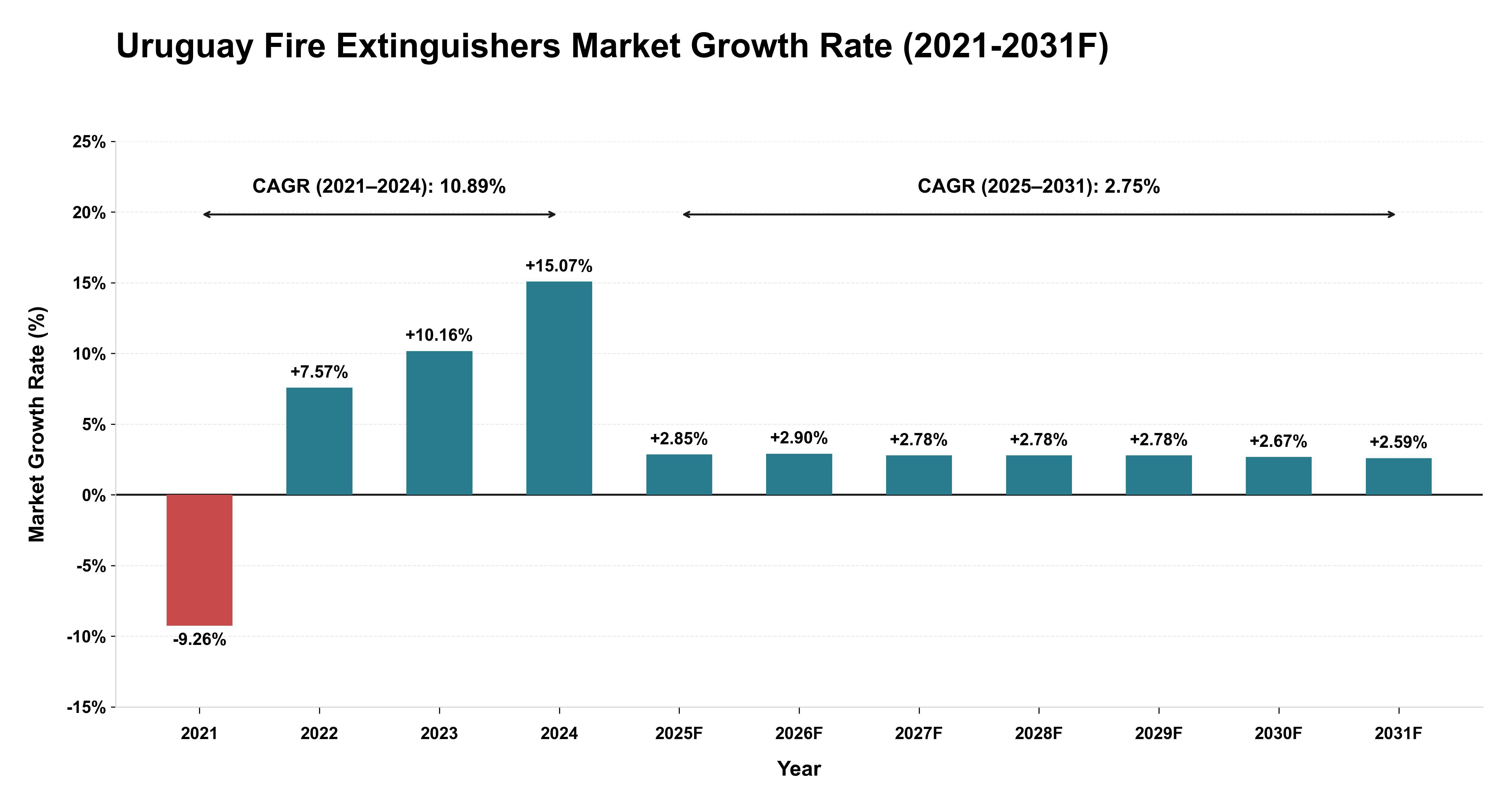 Uruguay Fire Extinguishers Market Year-wise Growth Rate (2021-2031F)